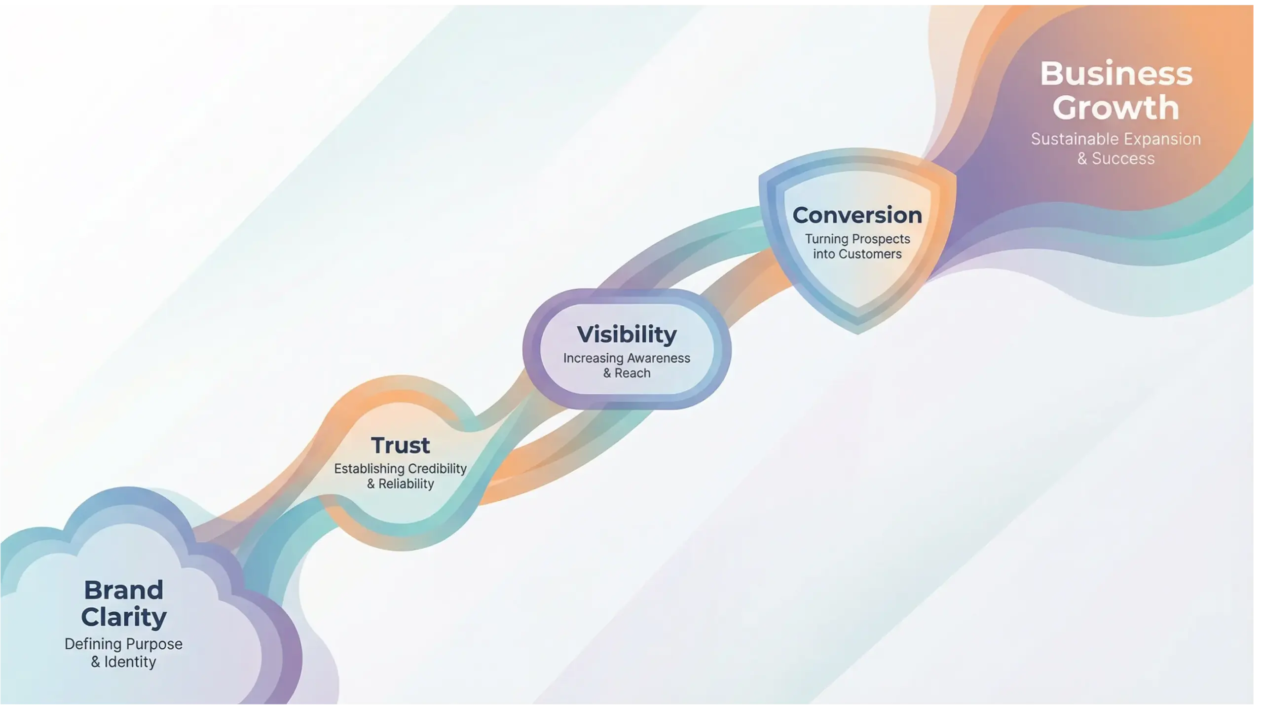 Apopka branding infographic showing how branding improves trust, local visibility, and business growth
