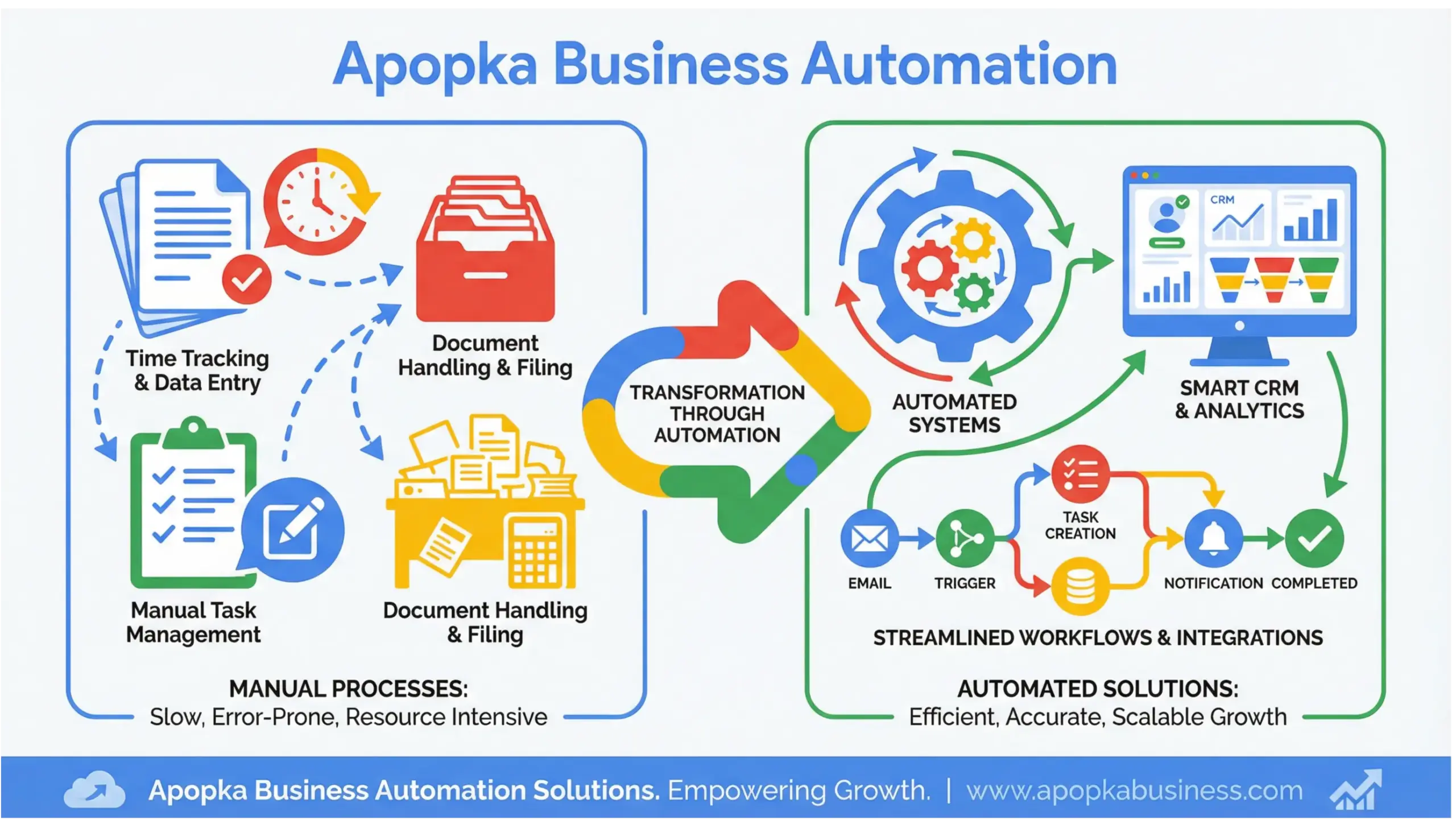 Apopka business automation infographic showing automated workflows replacing manual business tasks for local companies