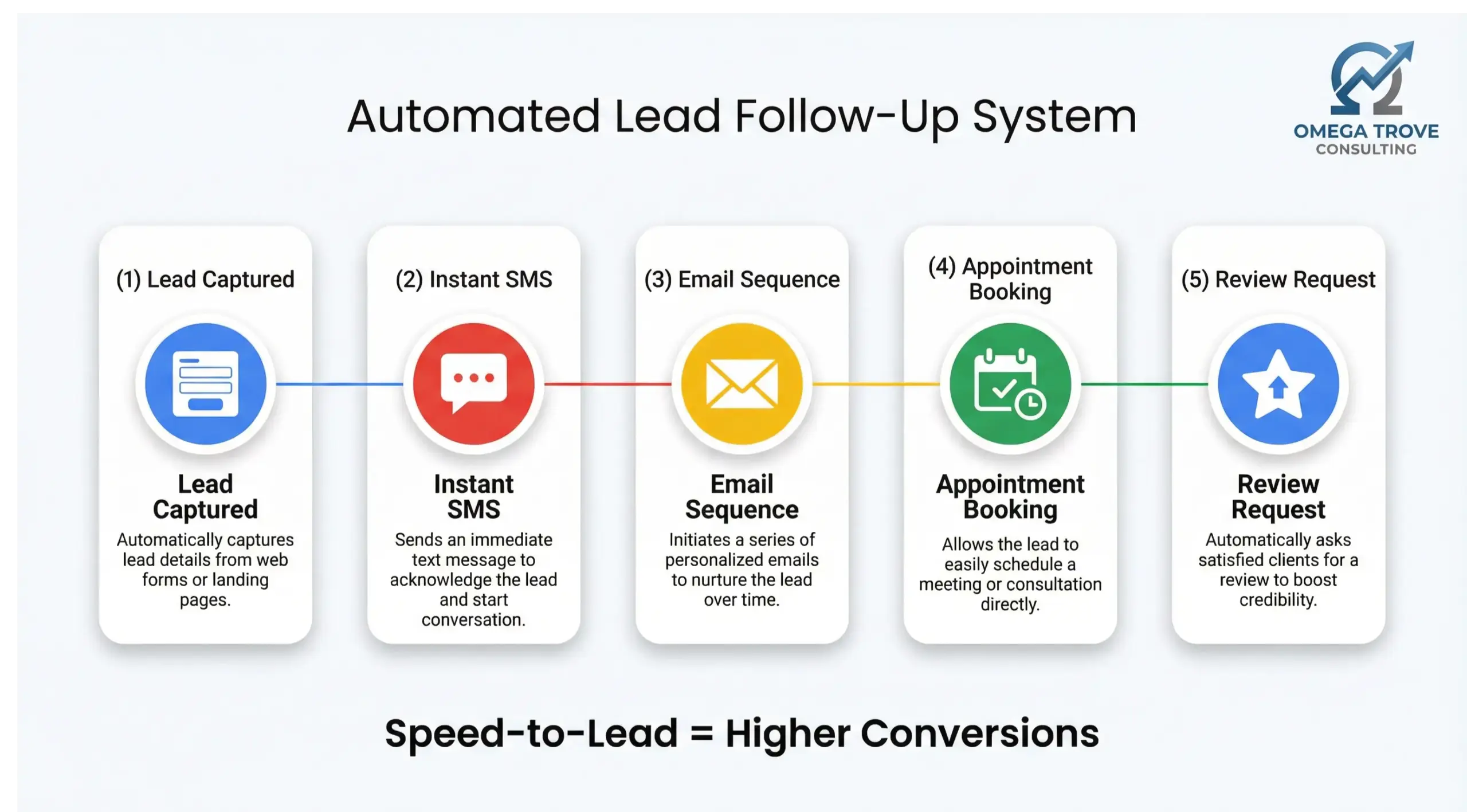 Apopka business automation lead follow-up workflow infographic with CRM, SMS, and email automation steps