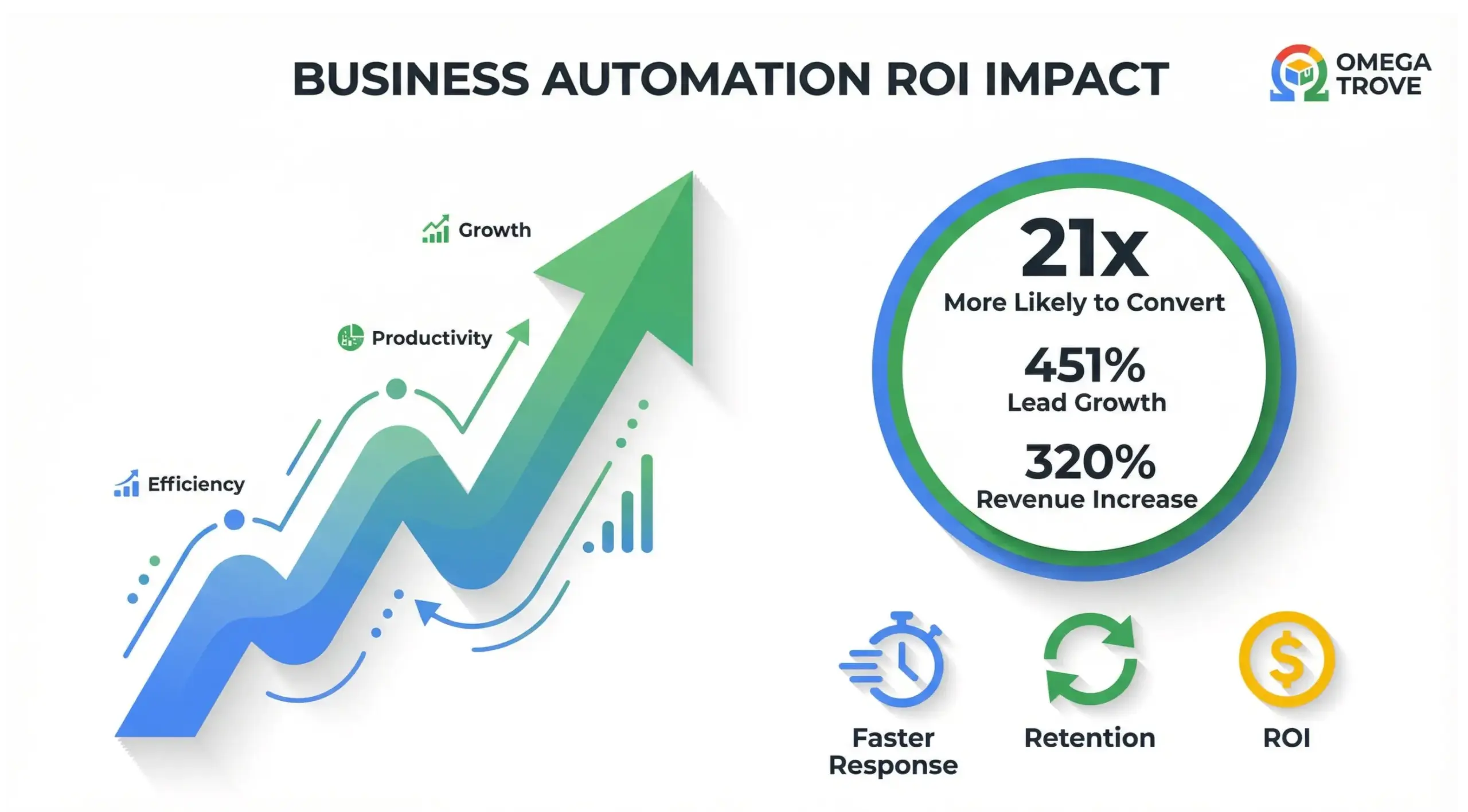 Apopka business automation ROI infographic showing lead growth, faster response time, and increased customer retention