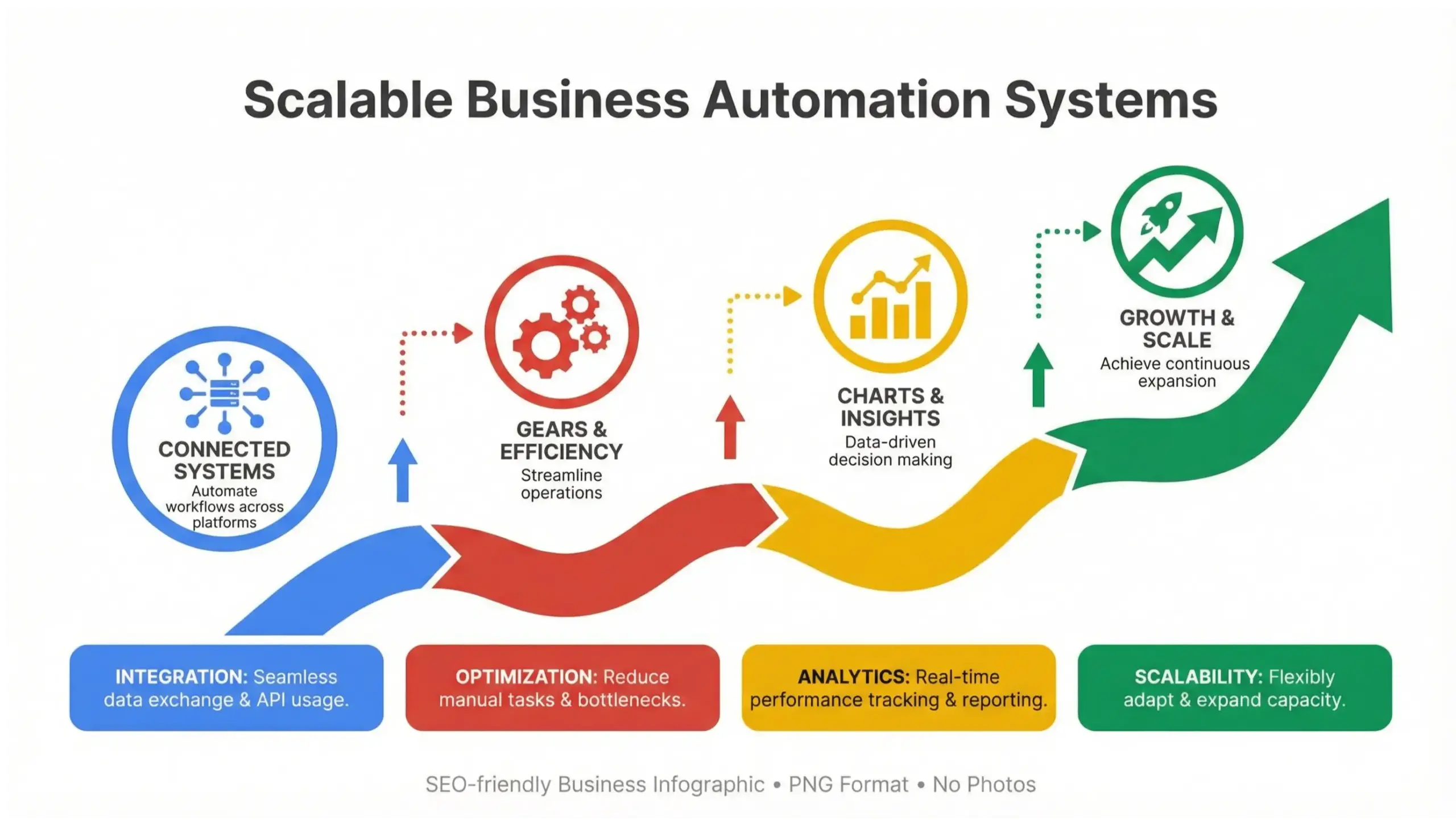 Apopka business automation infographic showing scalable systems, integrations, and business growth