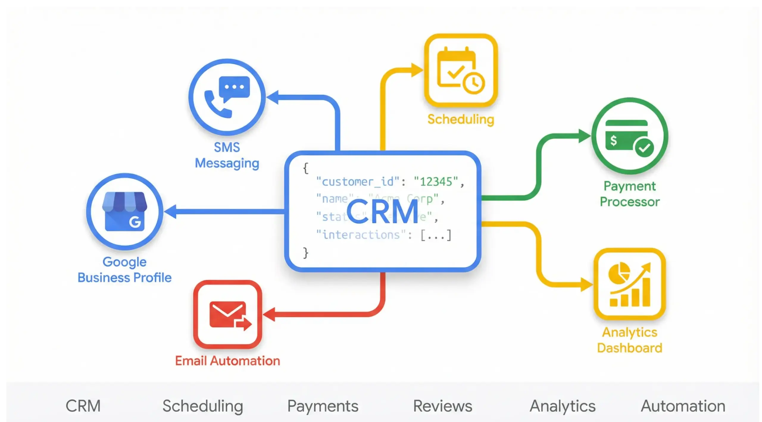 Apopka business automation system integrations infographic showing CRM, scheduling, payments, and Google Business Profile connections