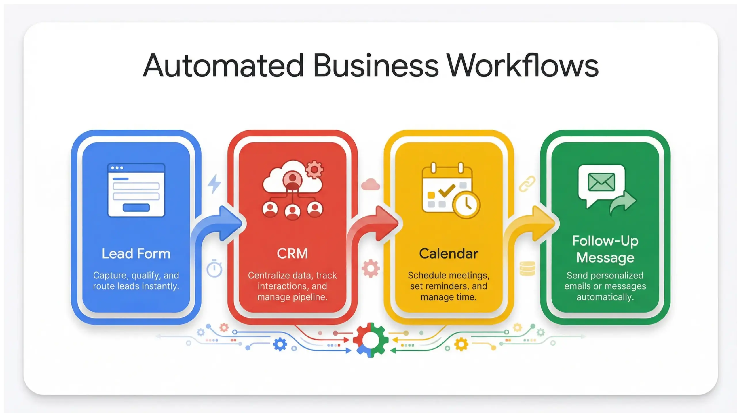 Apopka business automation workflow infographic illustrating automated lead intake, scheduling, and follow-ups