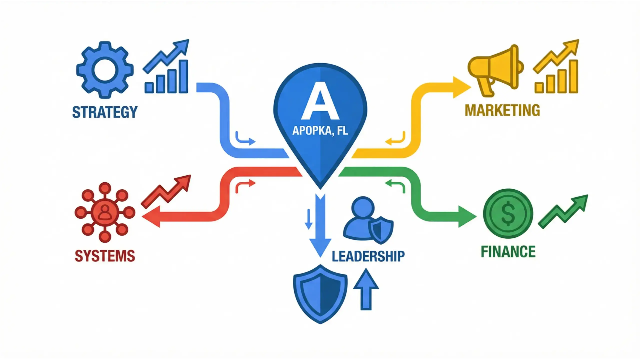 Apopka business consulting infographic showing how strategy, systems, and leadership help local businesses overcome growth challenges