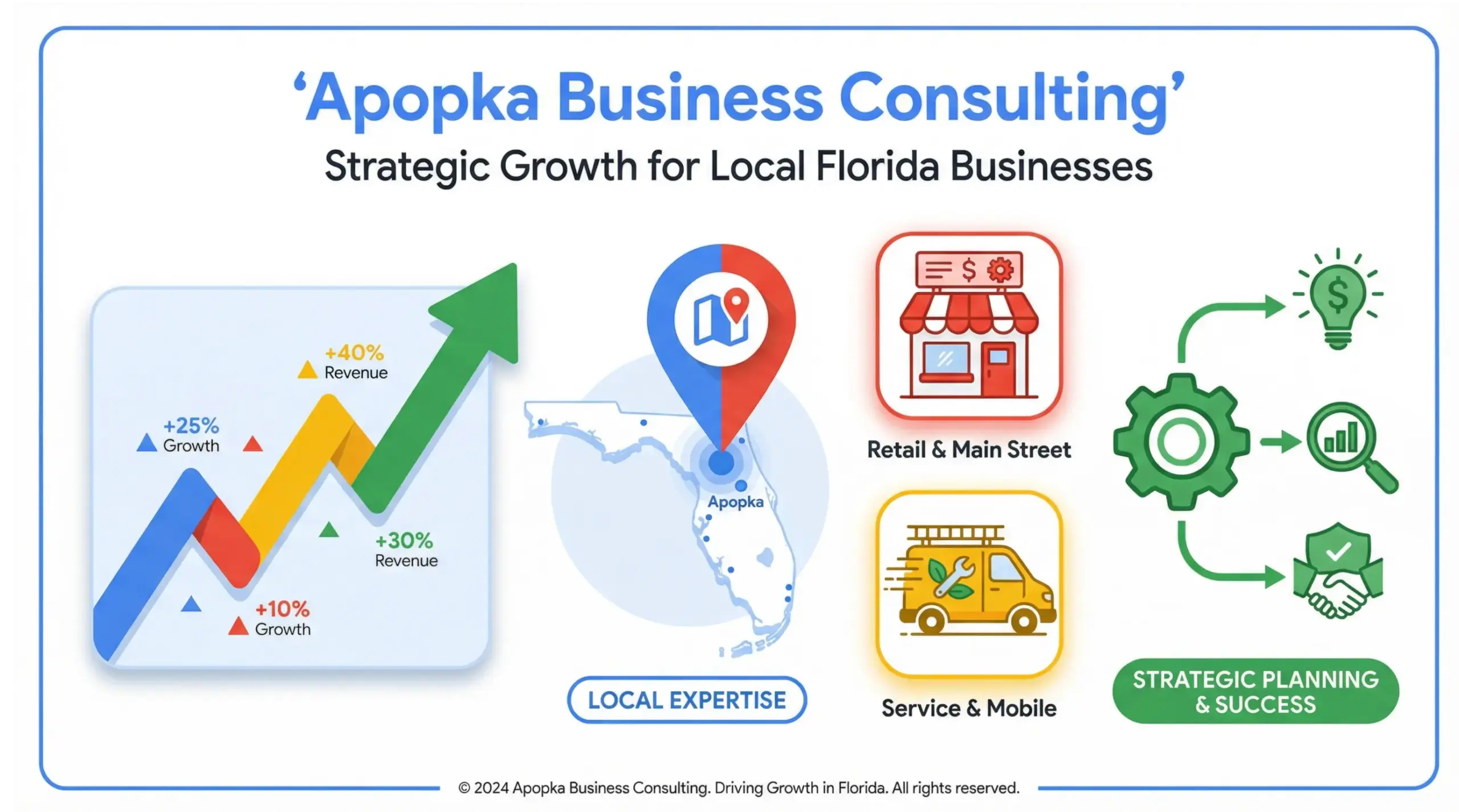 Infographic explaining Apopka business consulting growth strategy for small businesses in Florida