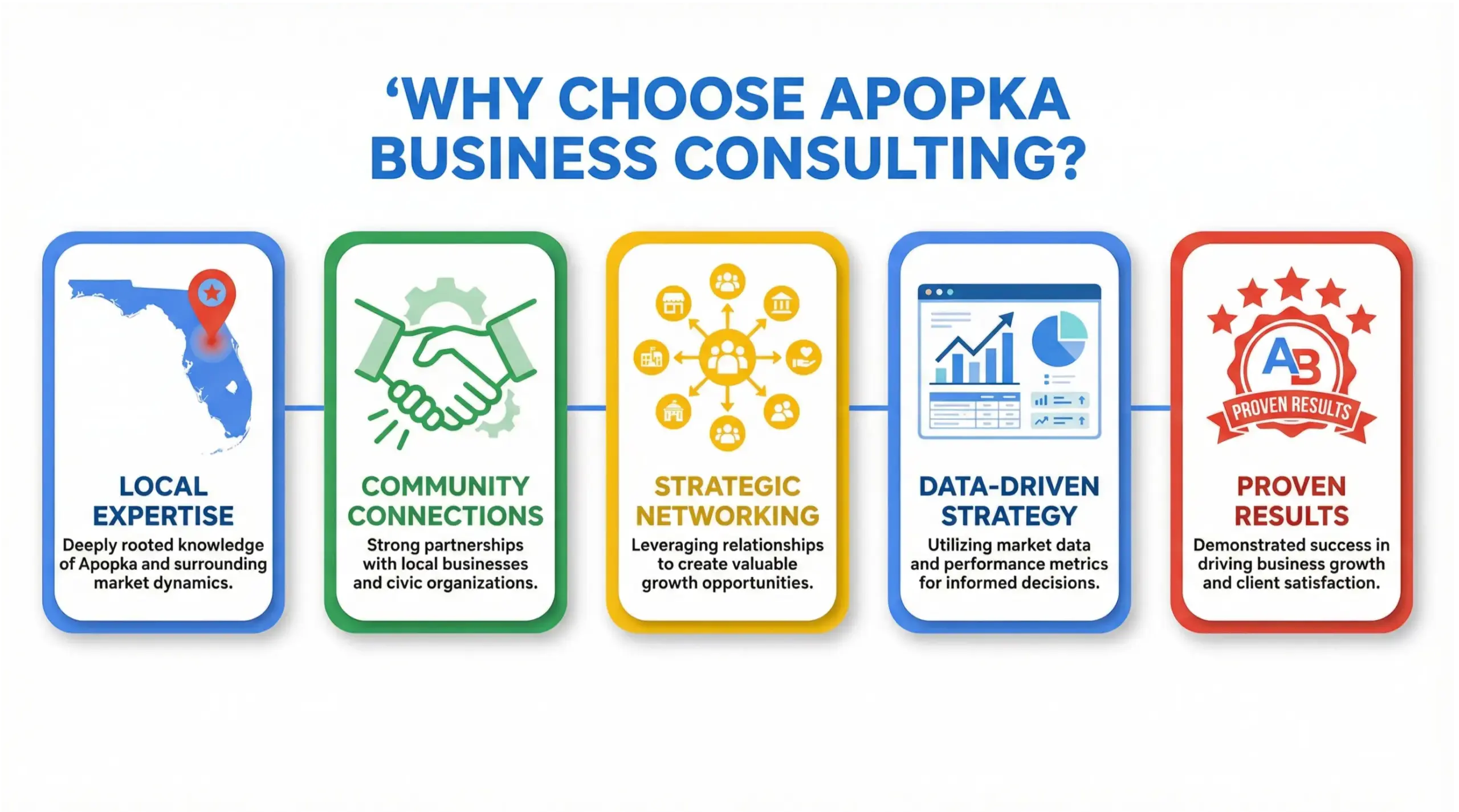 Local market advantage of Apopka business consulting for Florida small businesses infographic