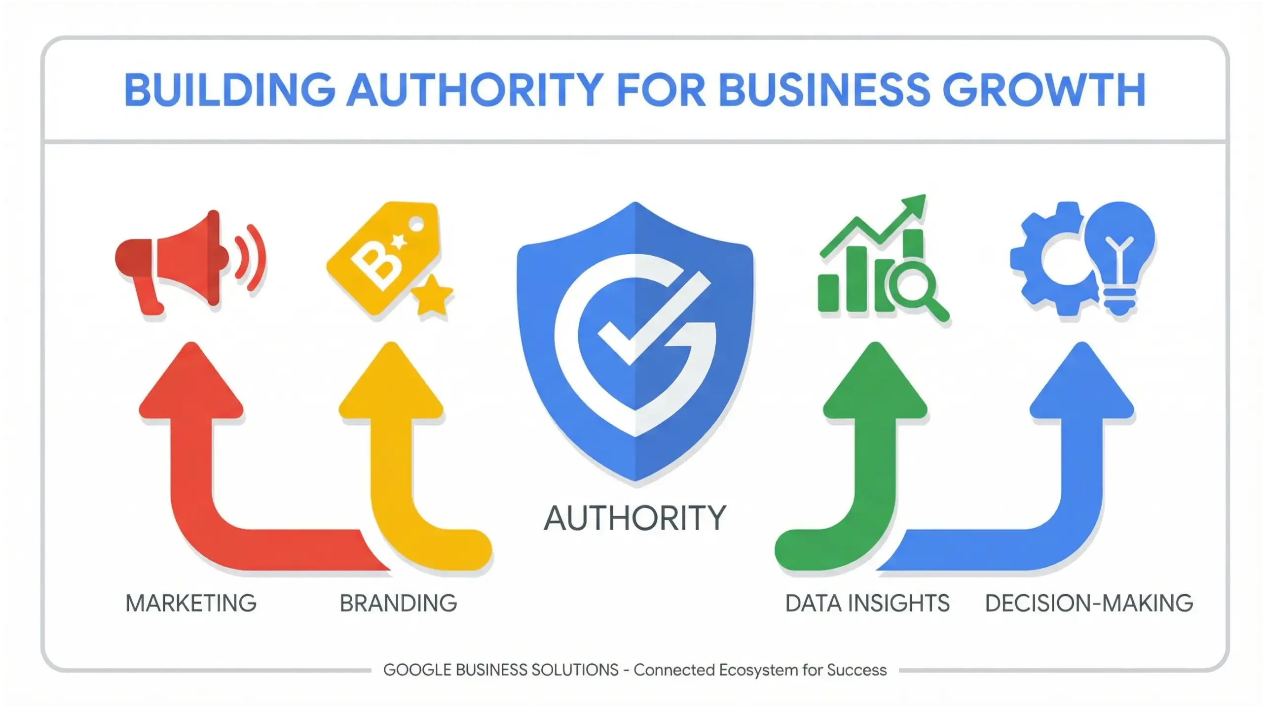 Apopka business consulting infographic illustrating how marketing alignment and authority drive confident business decisions