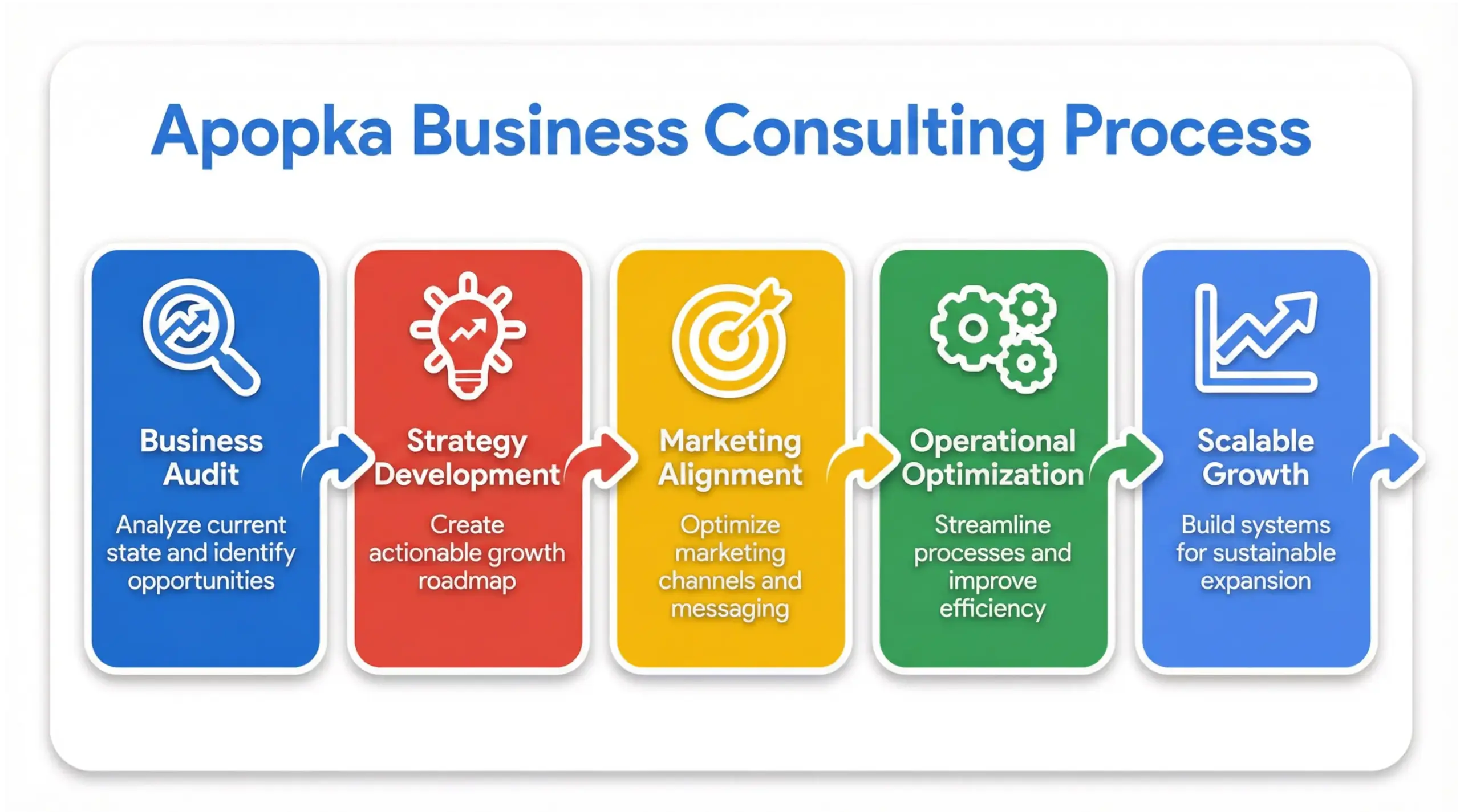 Step by step Apopka business consulting process infographic for small business growth