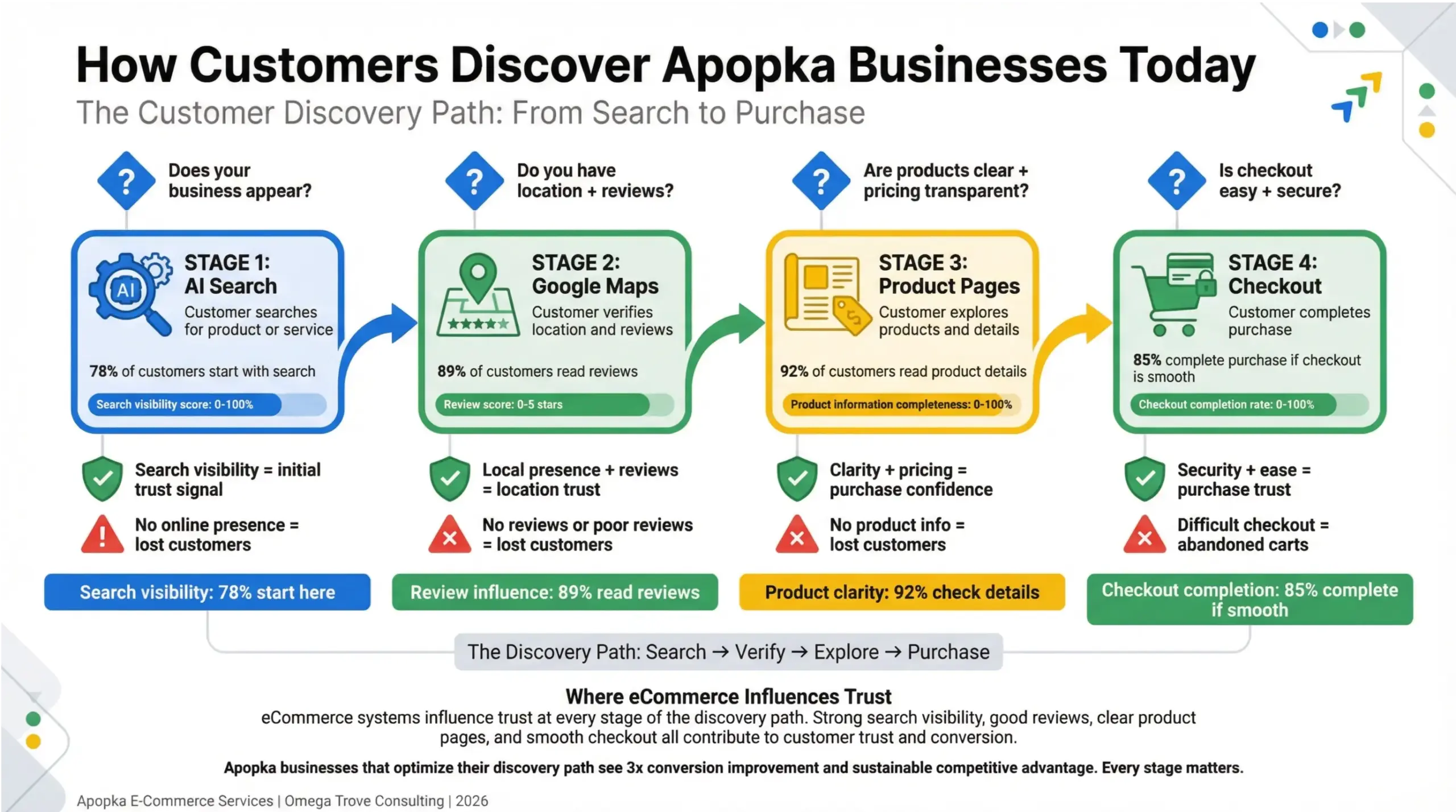 Apopka eCommerce services infographic showing how customers discover and choose Apopka retailers online