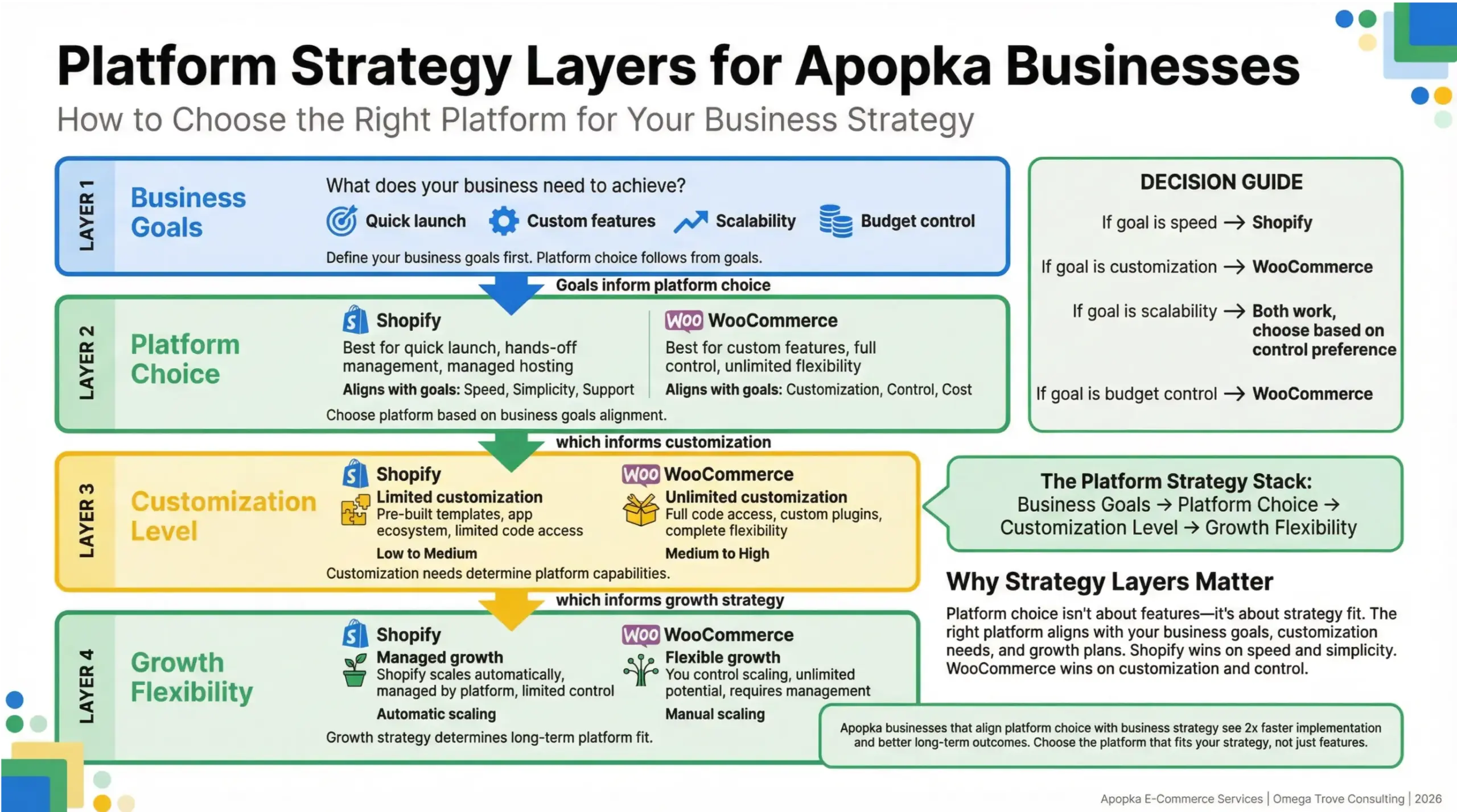 Apopka eCommerce services infographic explaining Shopify and WooCommerce platform strategy for Apopka businesses