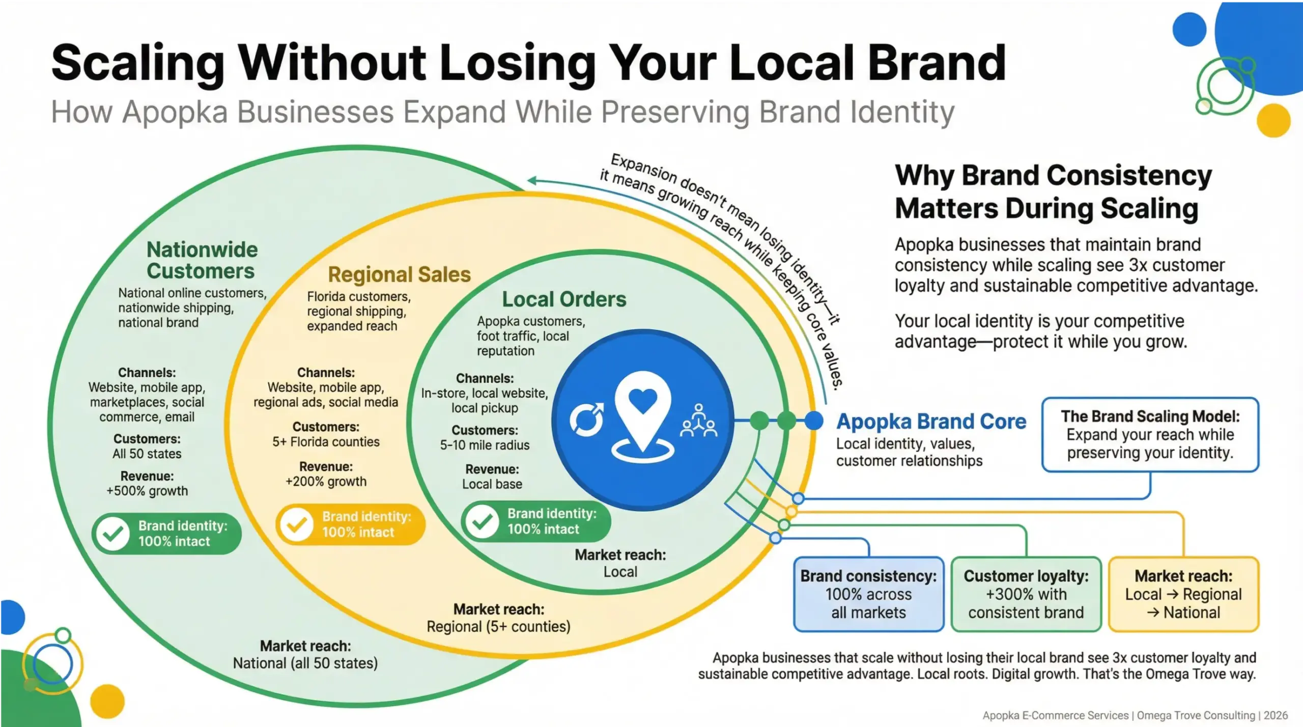 Apopka eCommerce services infographic showing how Apopka businesses scale online without losing local brand identity