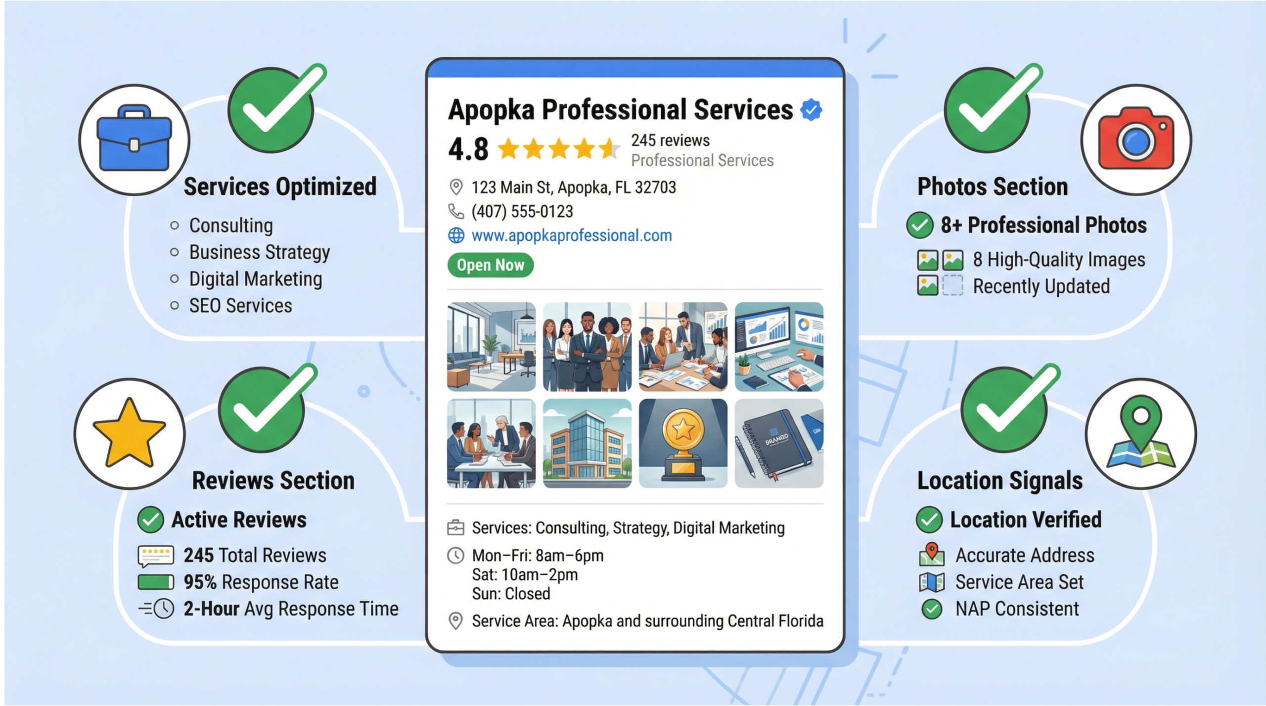 Apopka Google Maps SEO through an optimized Google Business Profile listing