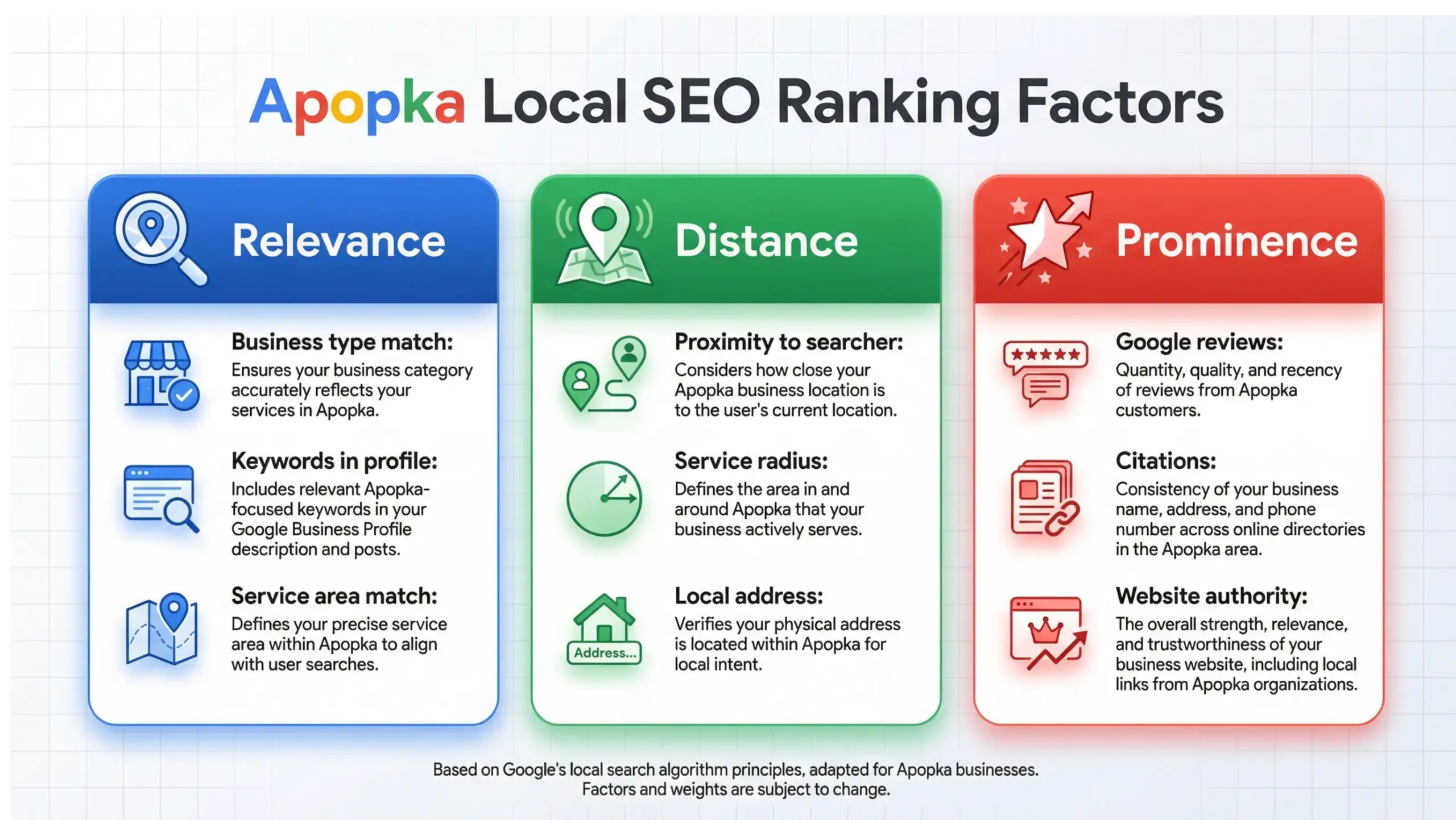  Apopka local SEO ranking factors infographic showing relevance distance and prominence for Google Map Pack