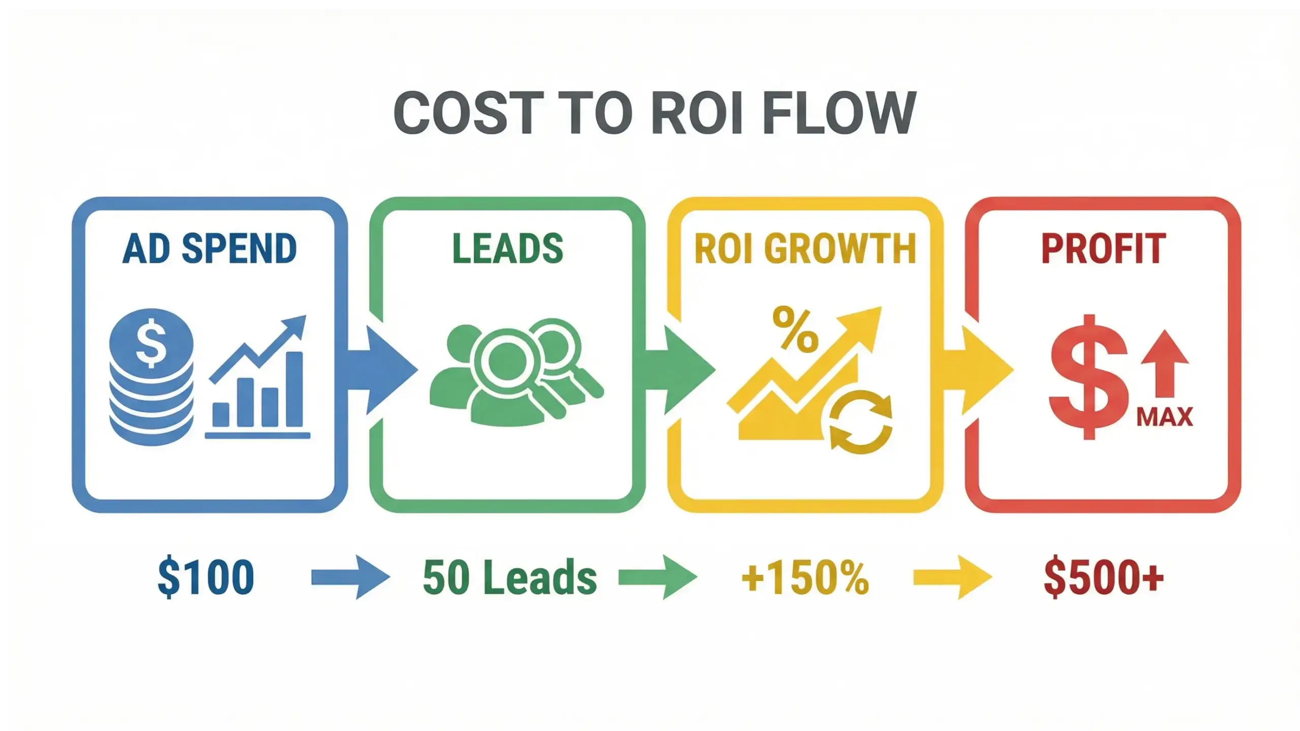 Apopka paid ads cost and ROI infographic explaining advertising budgets and lead generation performance