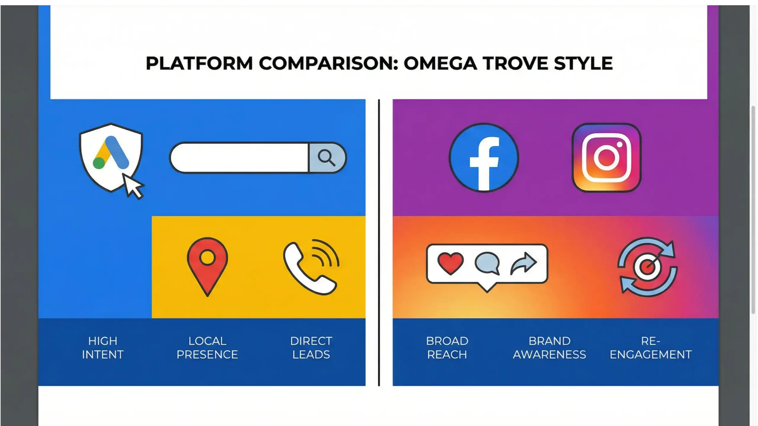 Apopka paid ads comparison infographic showing Google Ads versus Facebook ads for local businesses