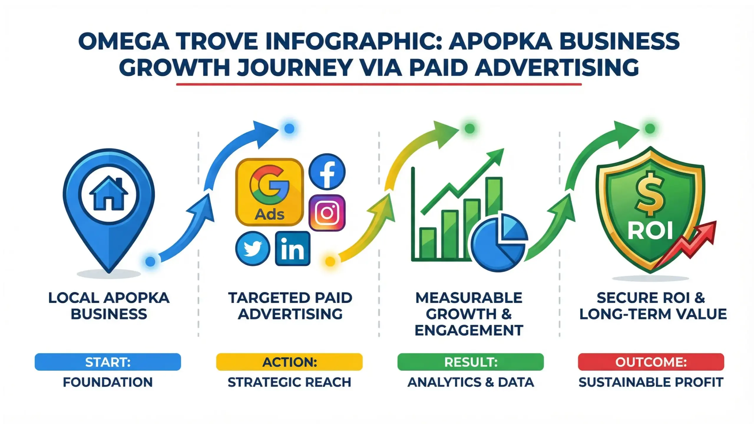 Apopka paid ads infographic showing how local businesses increase ROI using Google Ads and social media advertising