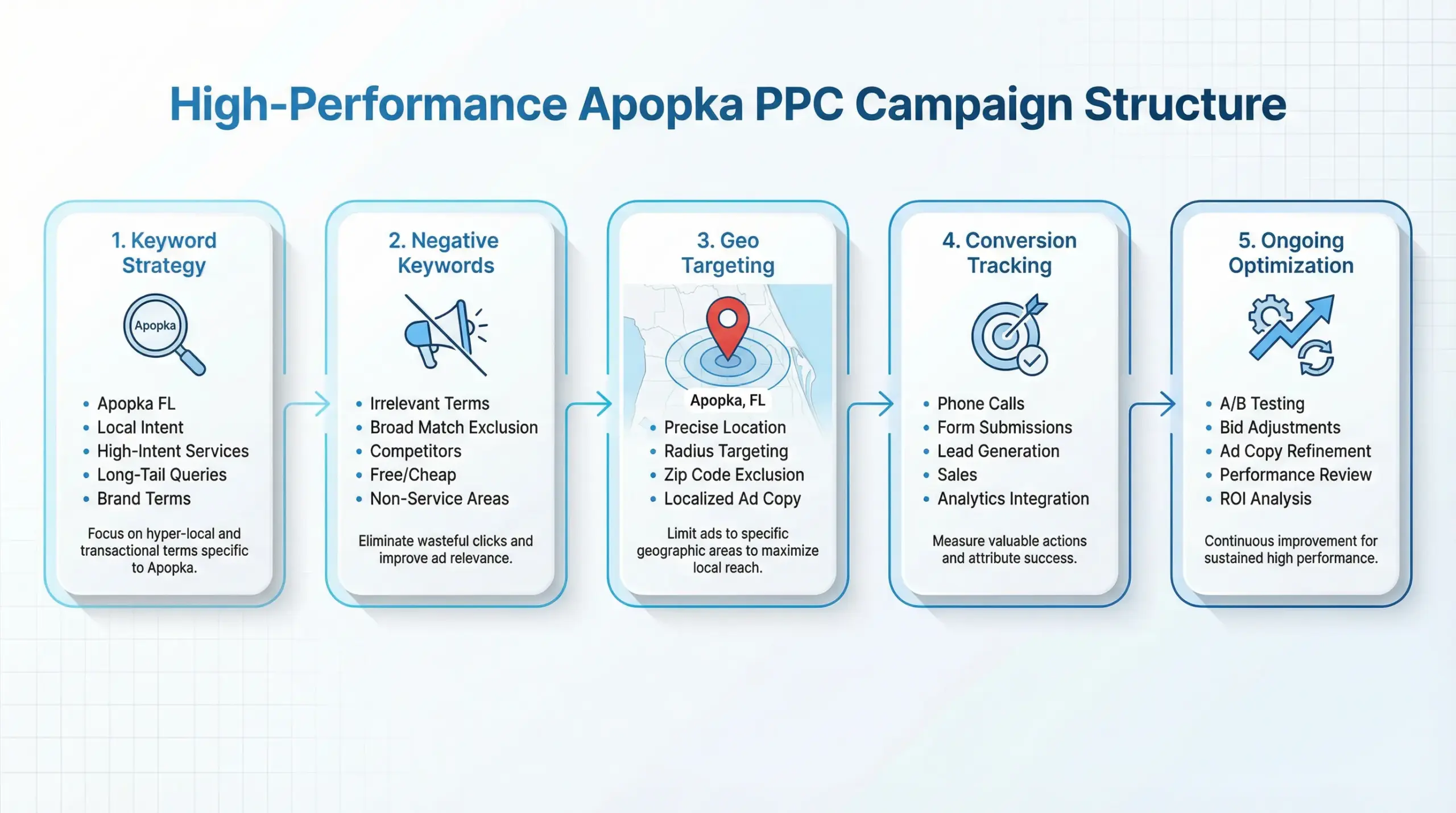 Apopka PPC campaign structure infographic showing keyword strategy, negative keywords, geo targeting and conversion tracking