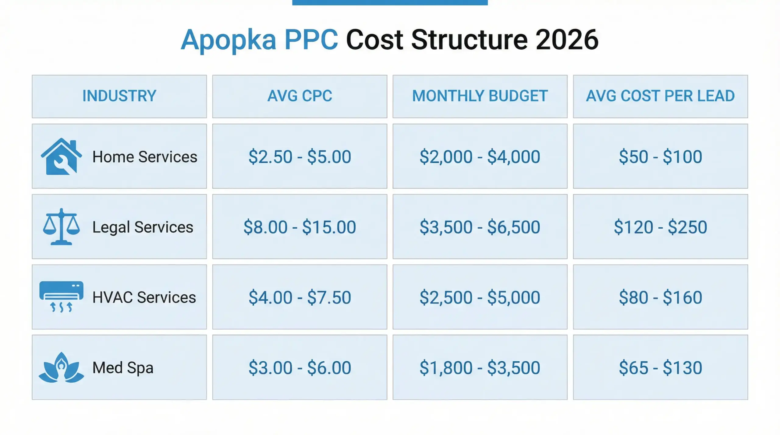 Apopka PPC cost breakdown infographic showing average CPC, budget ranges and cost per lead in Apopka Florida