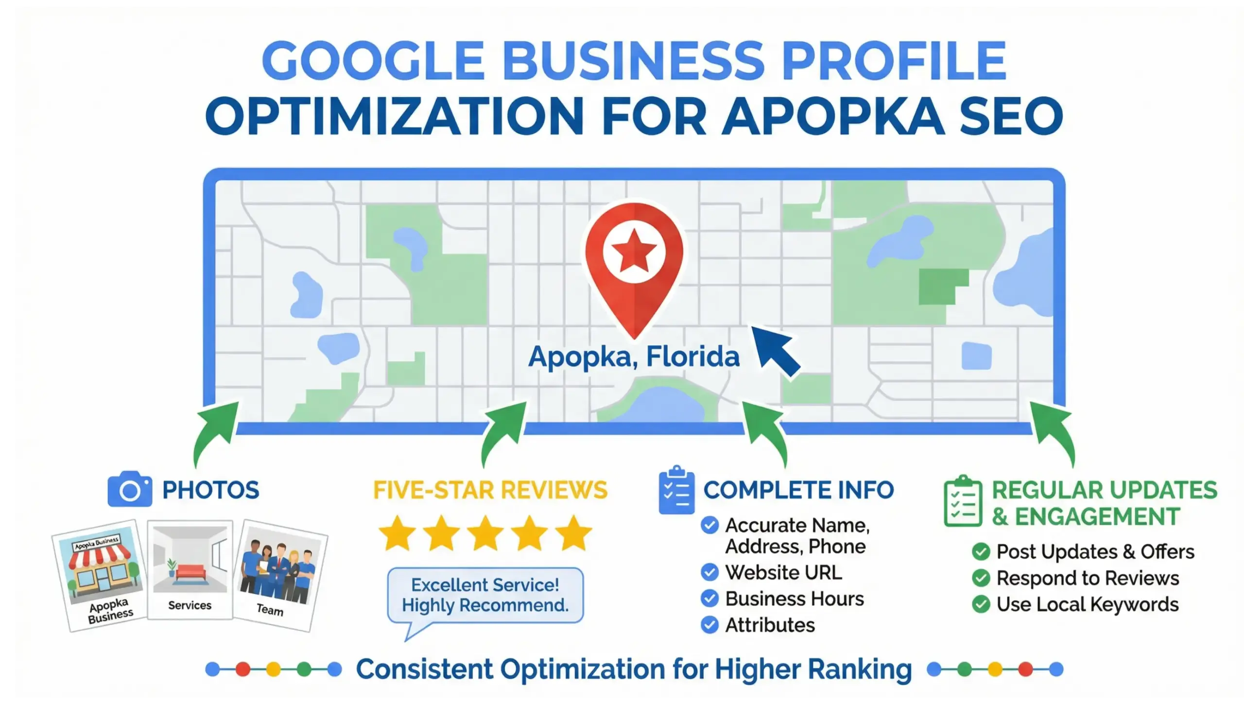 Apopka SEO infographic showing Google Business Profile optimization and Google Maps ranking factors