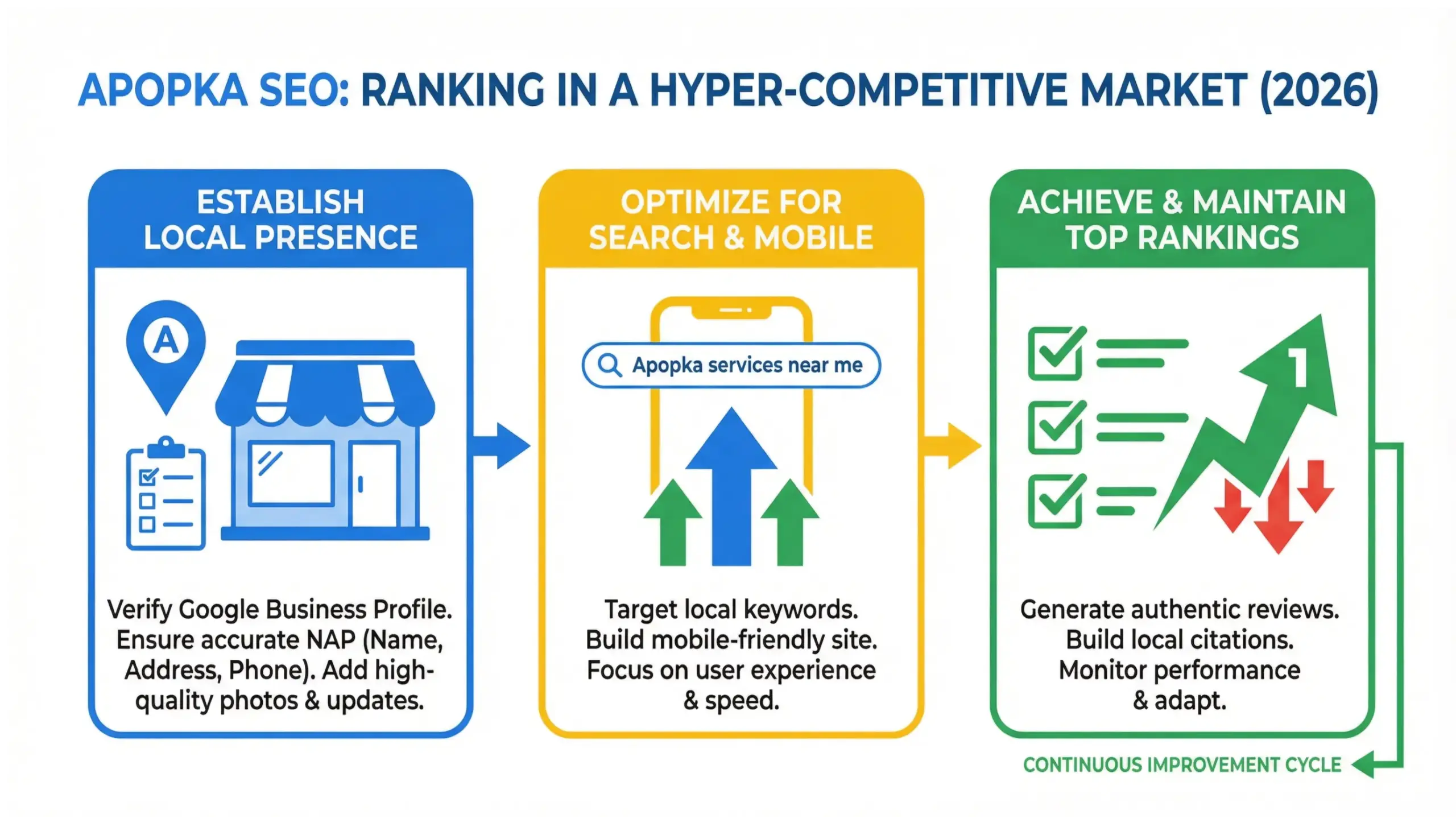 Apopka SEO infographic showing how local businesses rank in Google Search and Google Maps in a competitive market