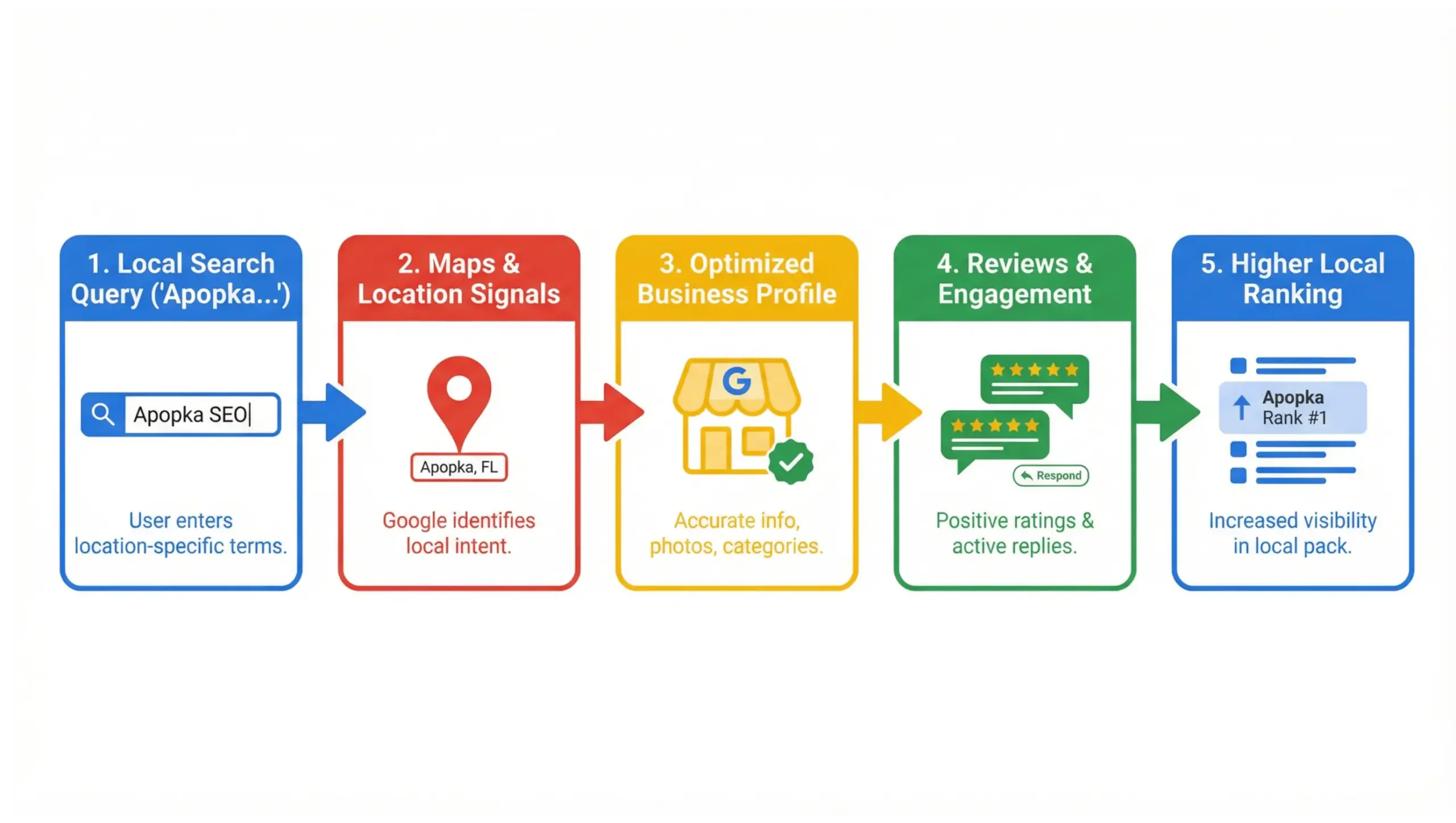 Apopka SEO infographic explaining how local search rankings work for Apopka businesses in Google