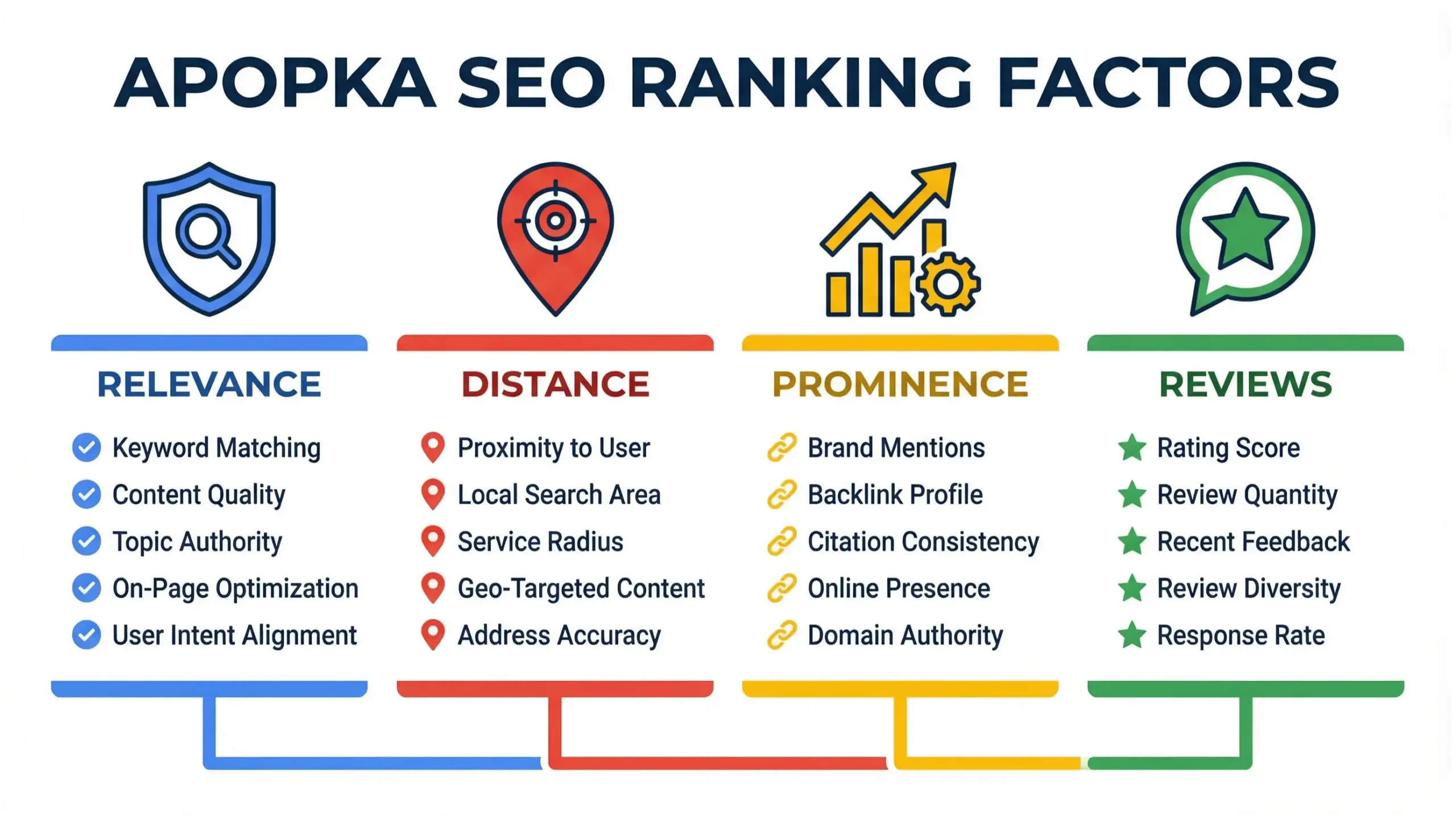 Apopka SEO infographic highlighting local ranking factors like reviews, proximity, relevance, and authority