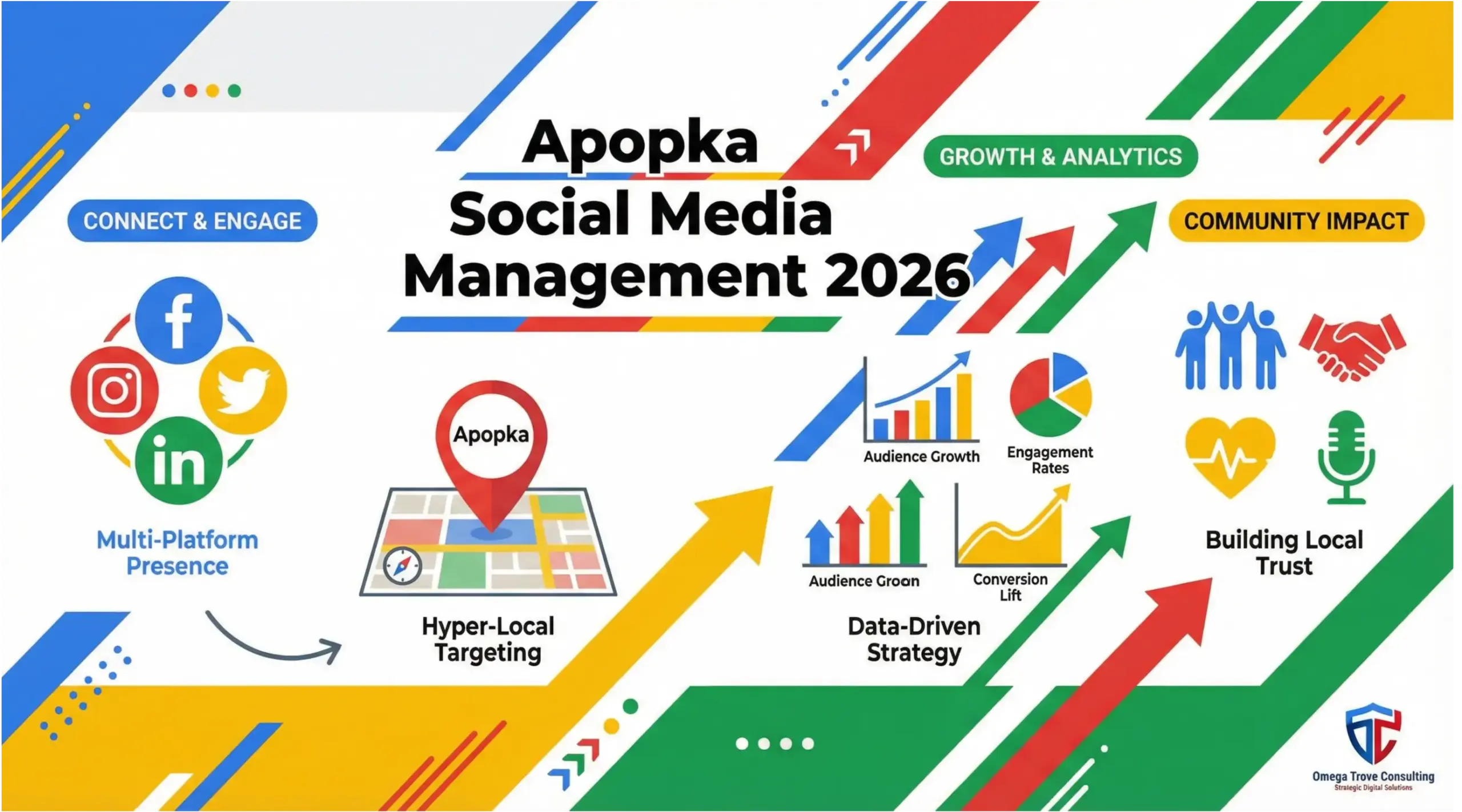 Apopka social media infographic showing local growth, engagement, and brand visibility strategy