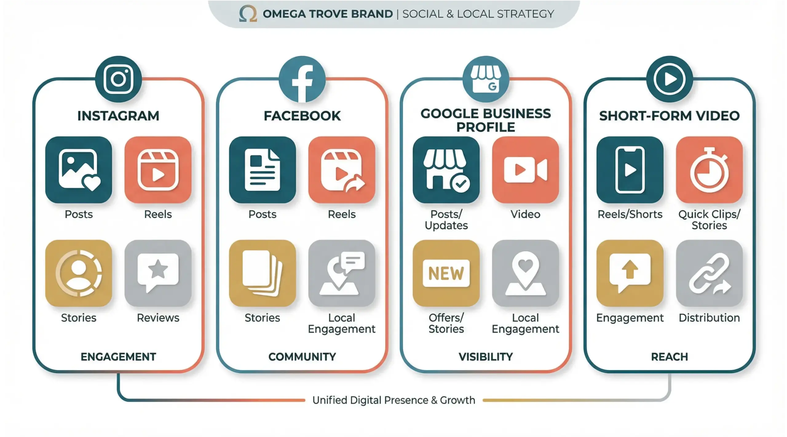 Apopka social media platforms infographic showing content types and local engagement