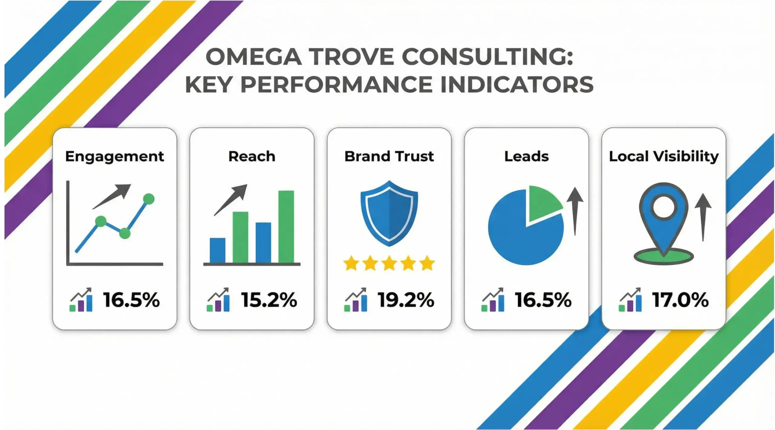 Apopka social media results infographic highlighting engagement, trust, and conversions 