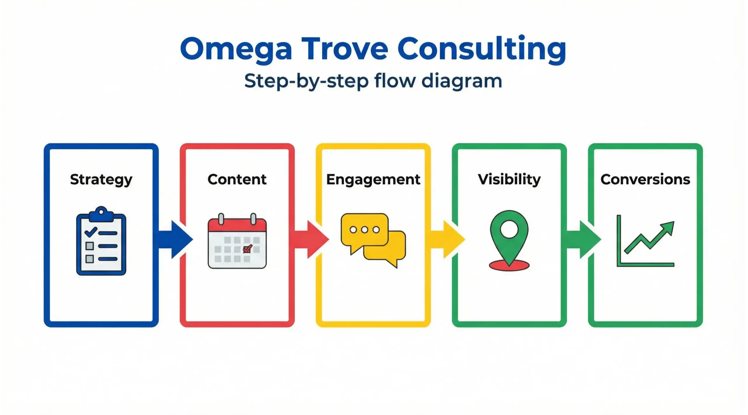 Apopka social media strategy framework infographic for local business growth