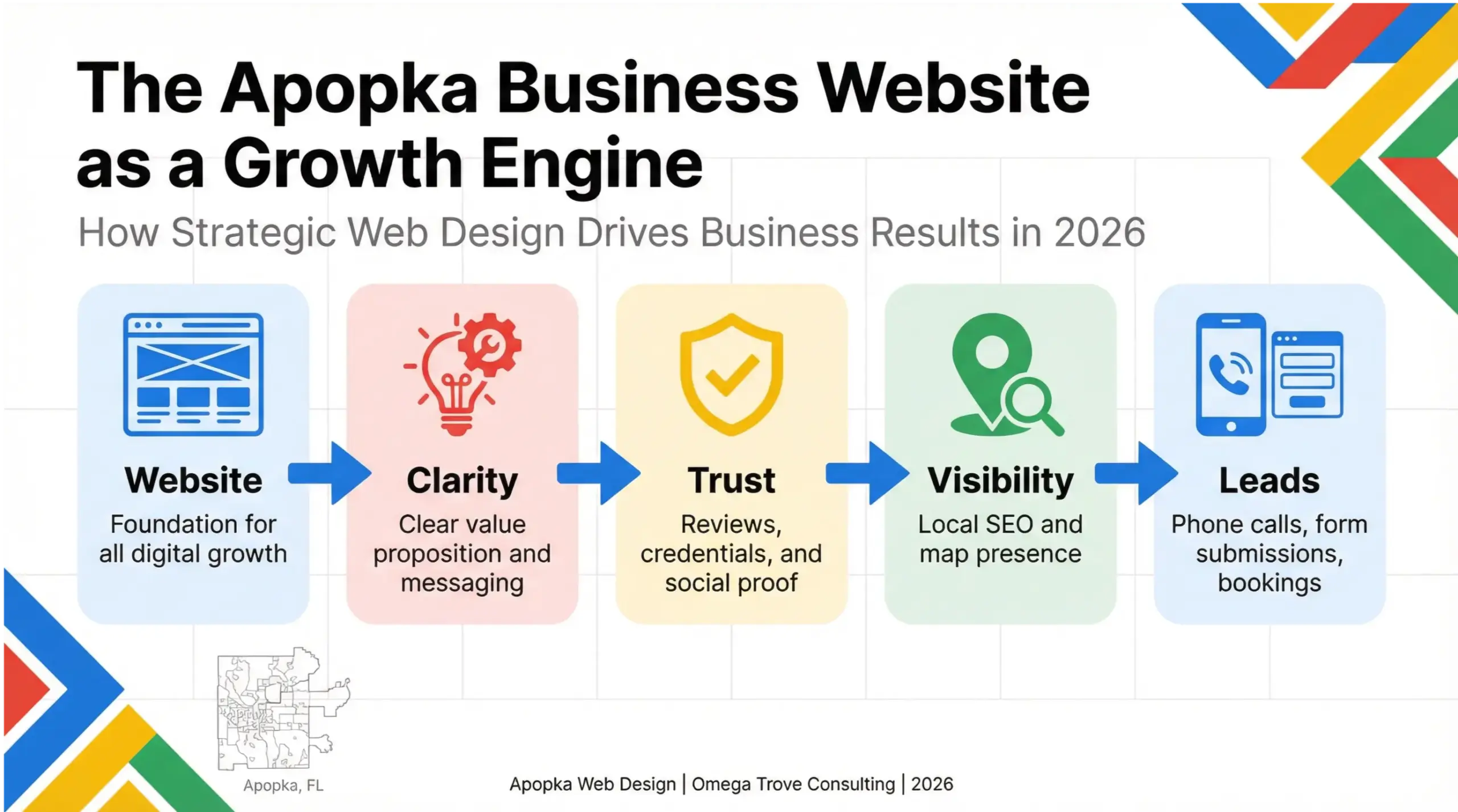 Web design trends for Apopka businesses shown as a growth engine infographic connecting website clarity, trust, local visibility, and lead generation in 2026