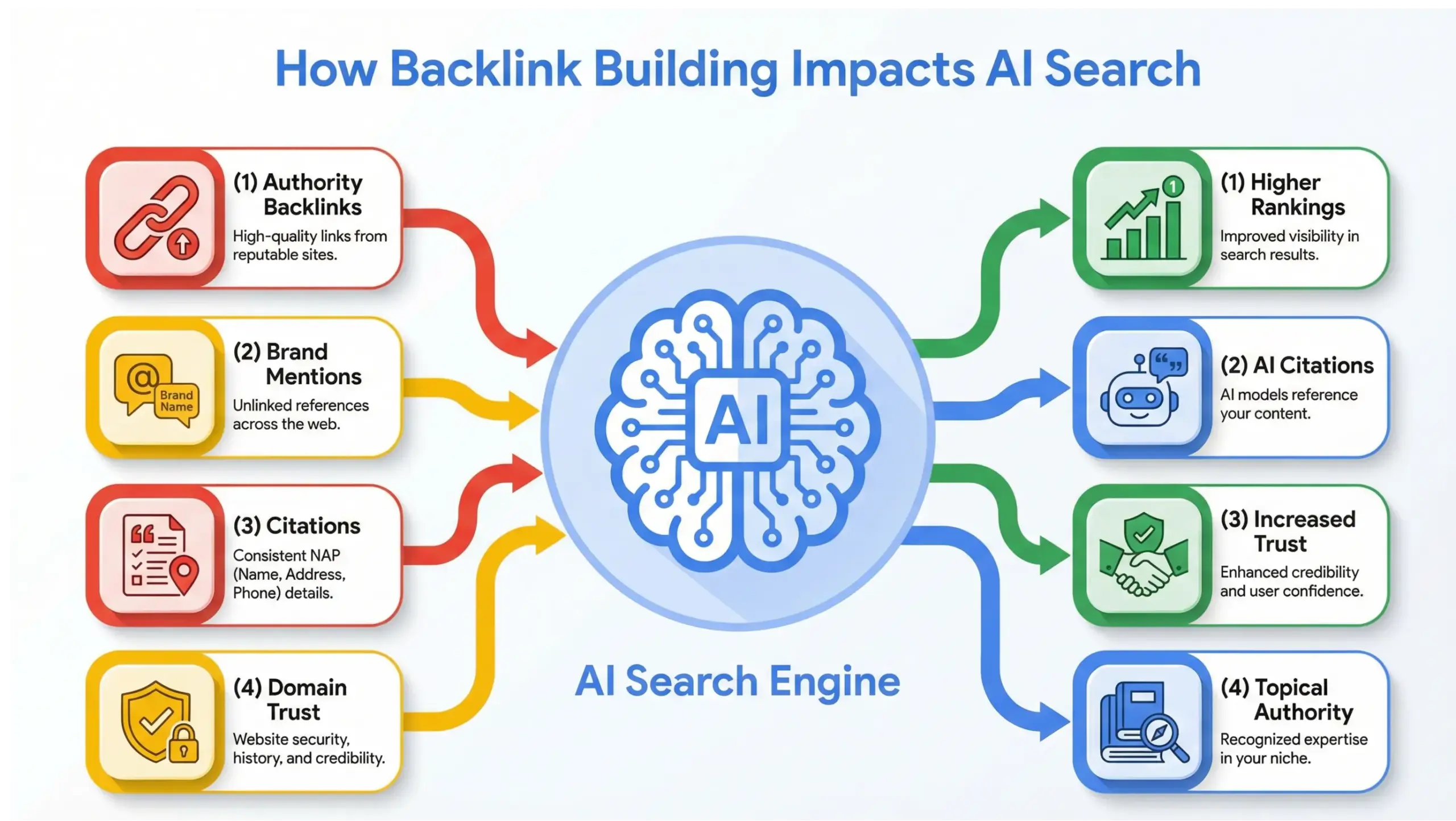 Backlink building impact on AI search visibility and authority signals infographic