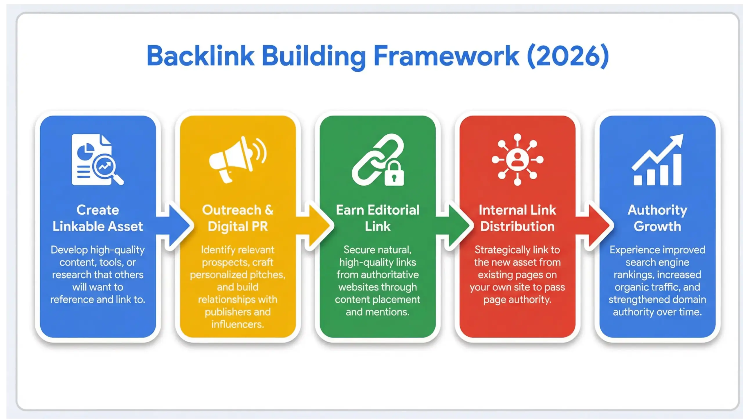Step-by-step backlink building process framework infographic for 2026 SEO