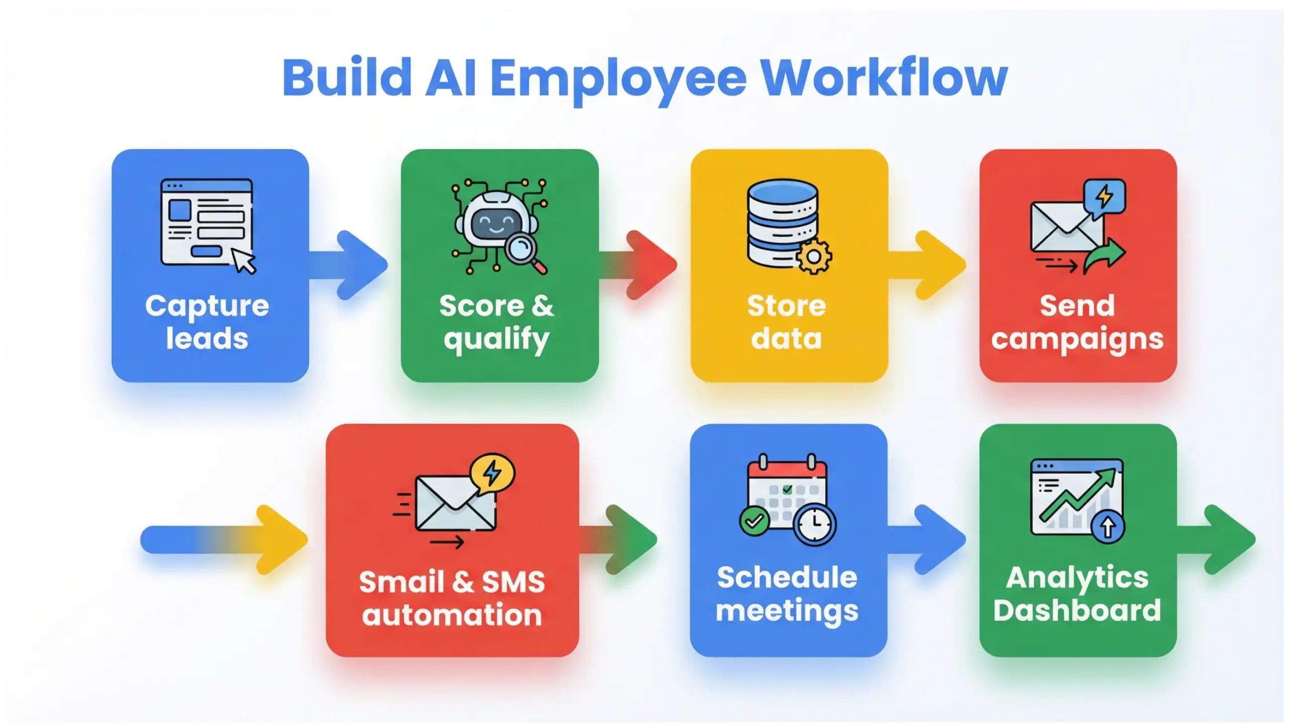 build AI employee workflow automation process diagram for lead generation