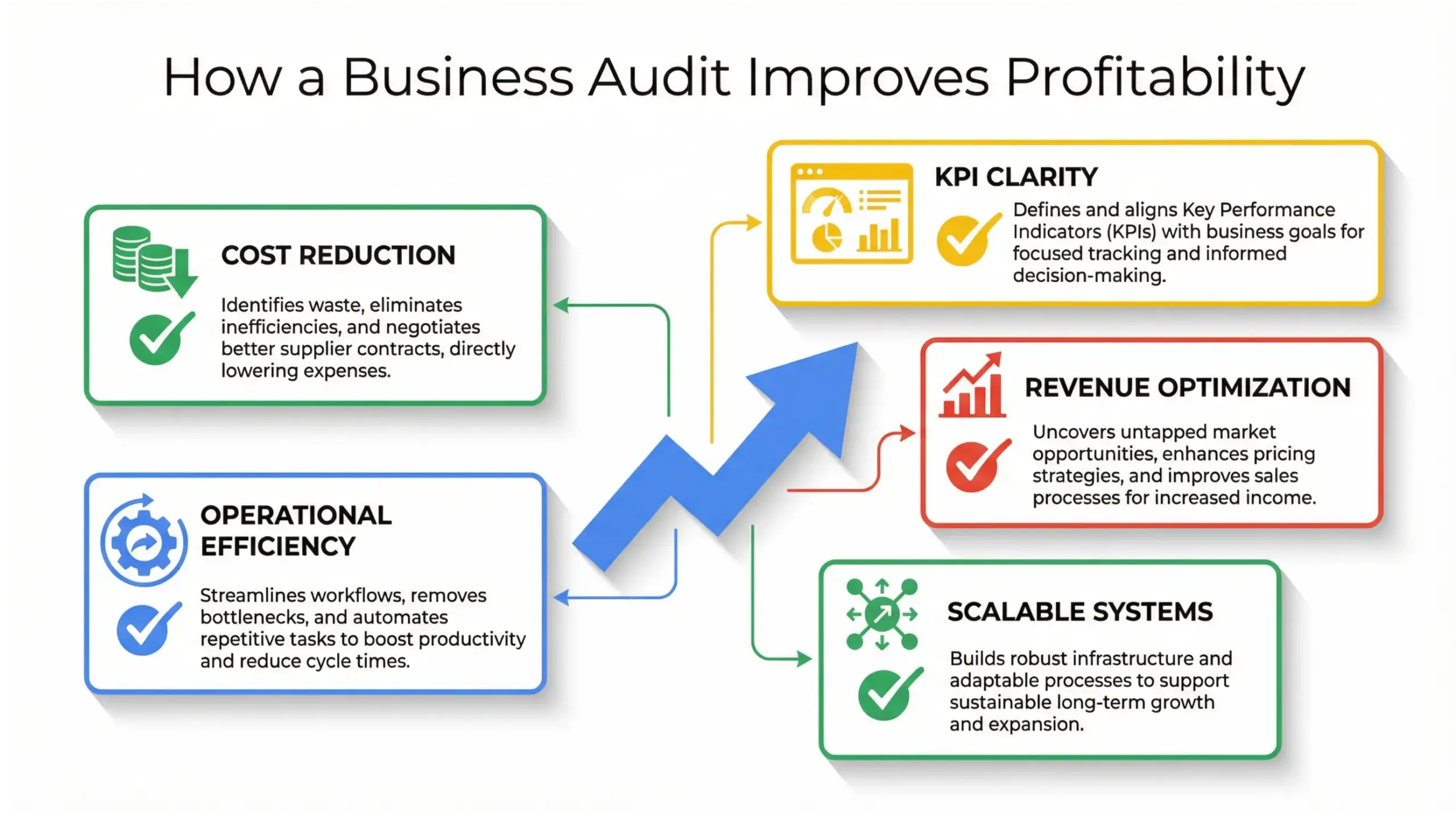 Business audit benefits infographic showing improved profitability, cost reduction, KPI tracking, and scalable growth strategy