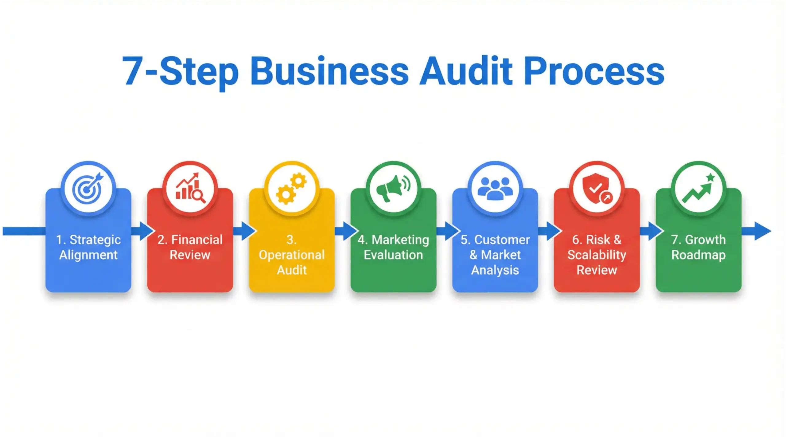 7-step business audit process infographic showing strategy review, financial audit, operations, marketing, customer analysis, risk assessment, and growth plan