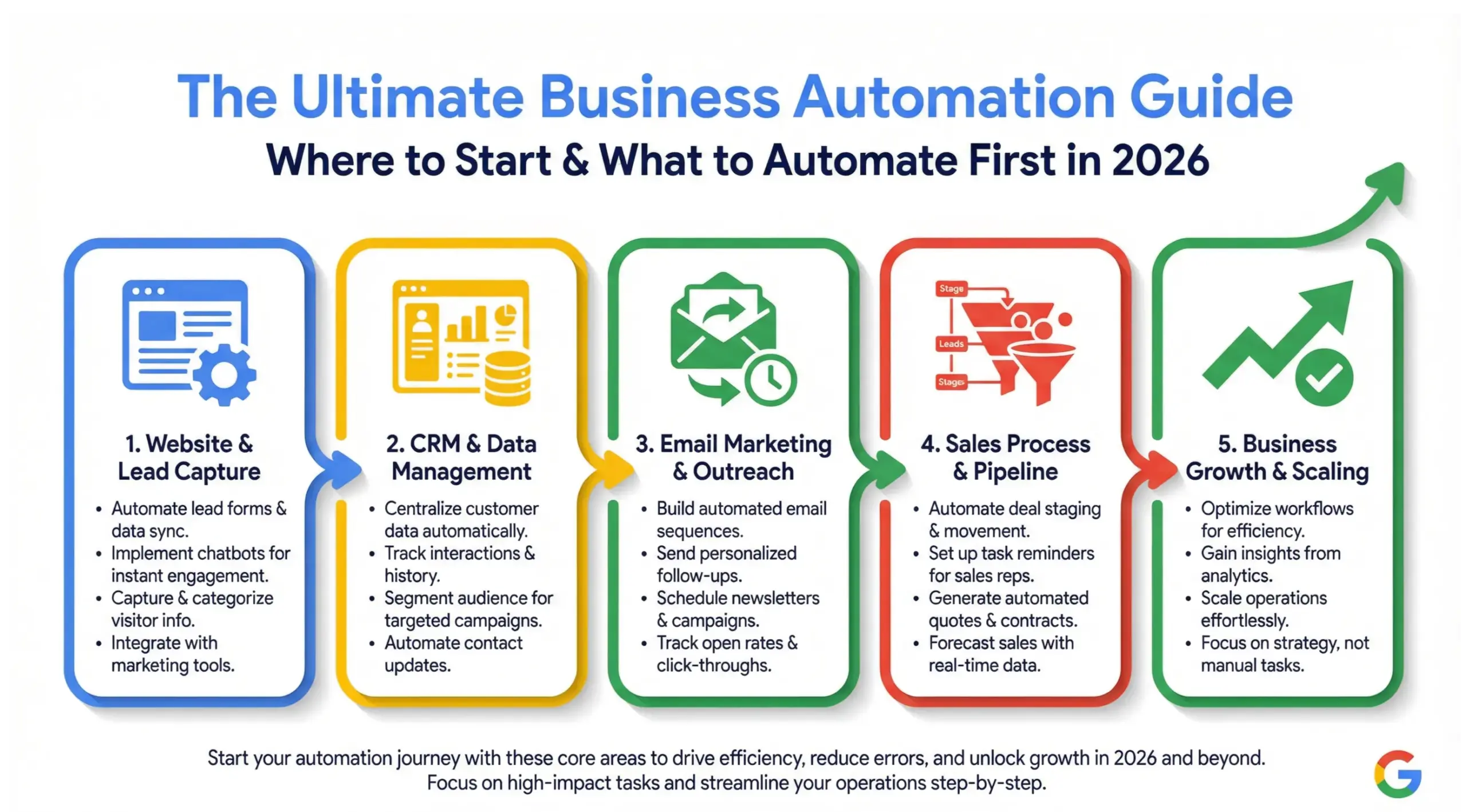 business automation guide infographic showing automation workflow CRM integration and scalable systems for growth