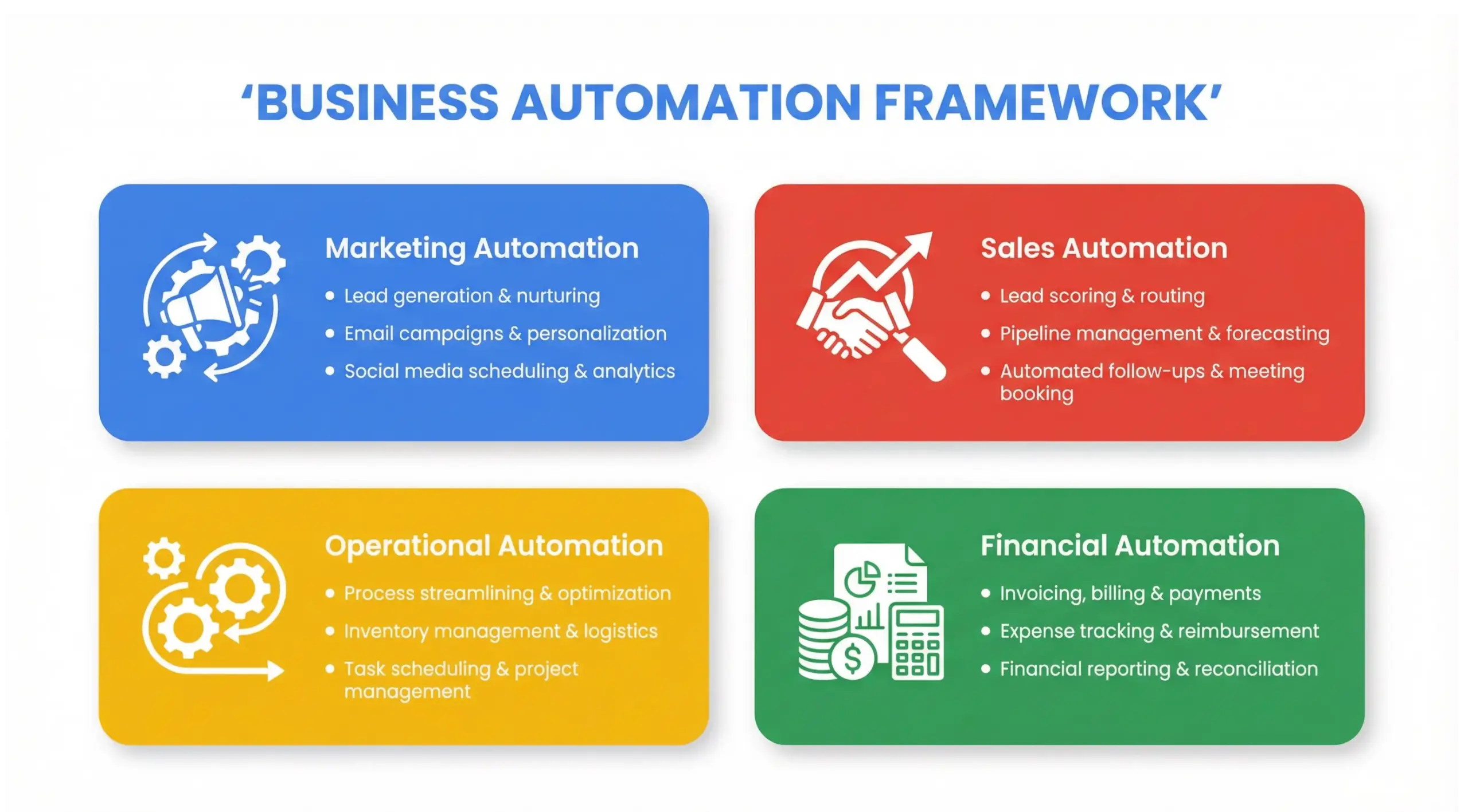 business automation guide framework infographic showing marketing sales operations and financial automation structure