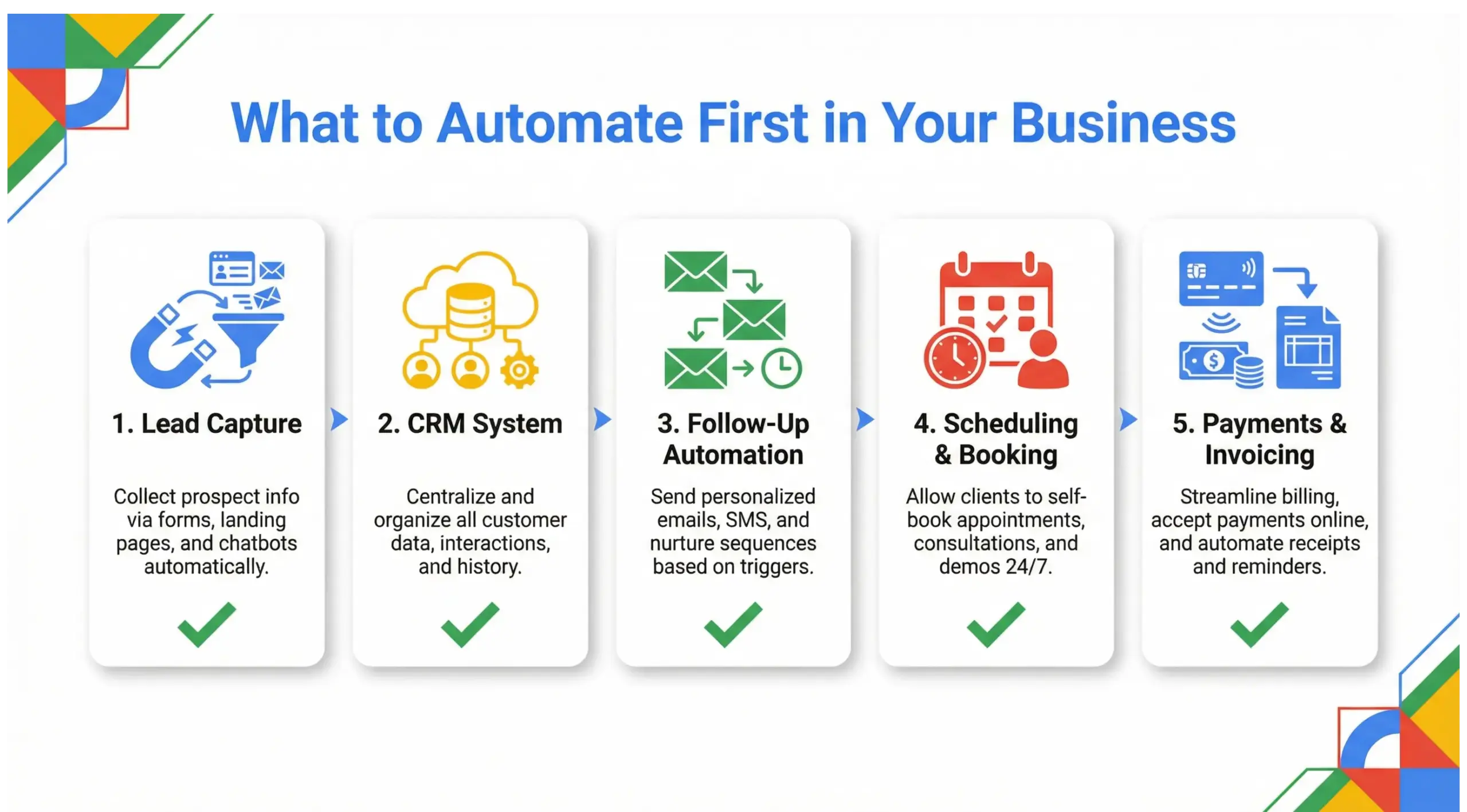 business automation guide infographic showing first processes to automate including lead capture CRM and onboarding
