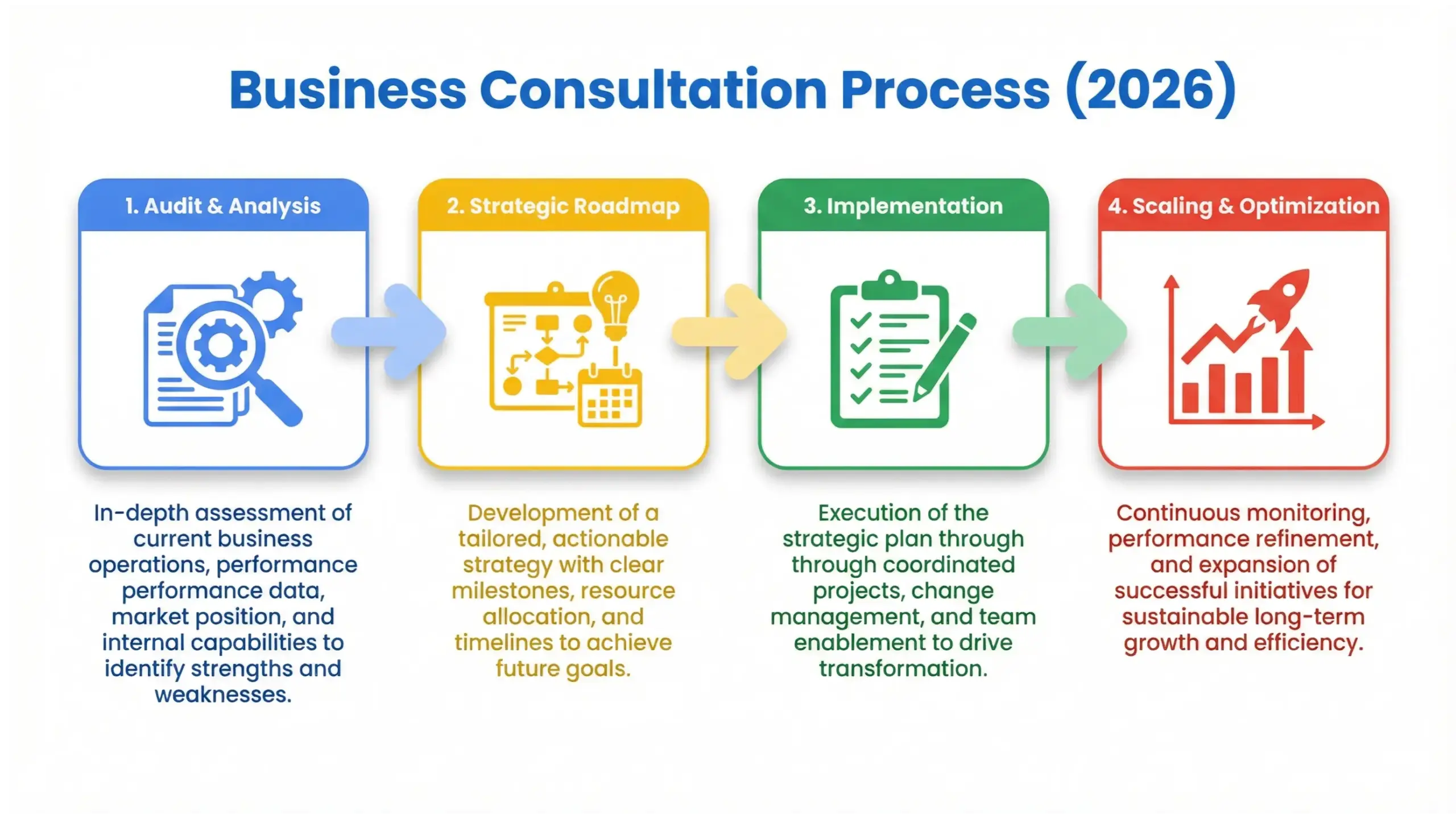 Business consultation process infographic outlining audit, strategy, implementation and scaling phases
