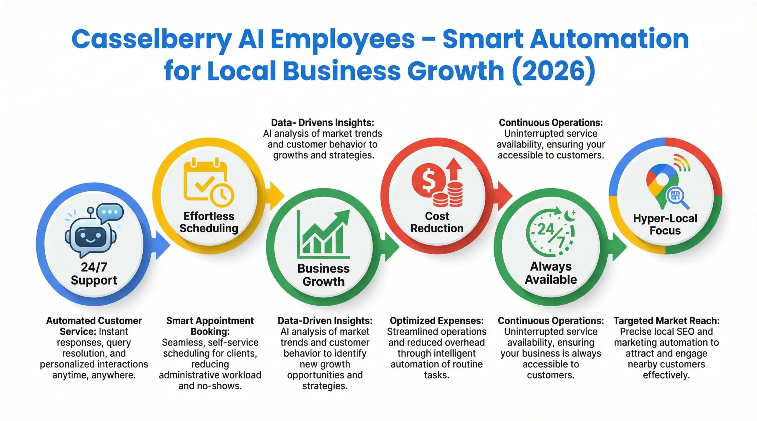 Casselberry AI employees infographic showing automation, booking systems, and business growth in Google-style colors