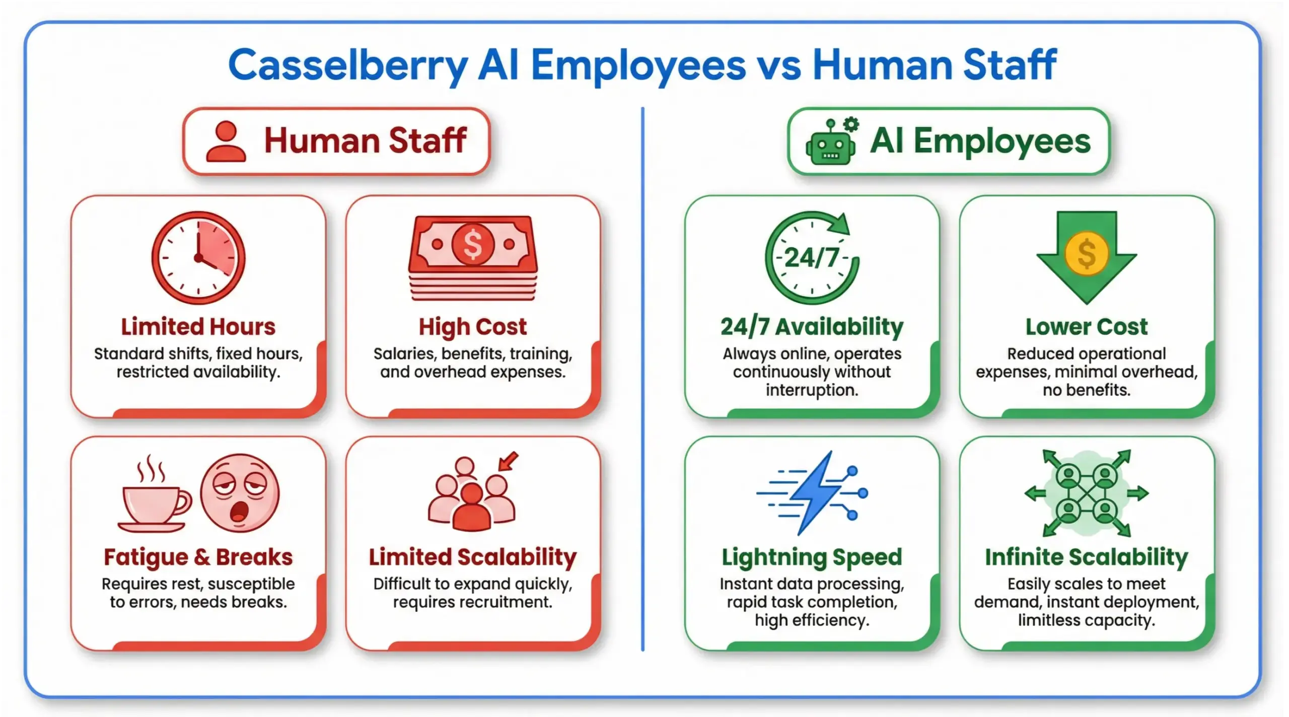 Comparison infographic of Casselberry AI employees versus human staff for cost, speed, and scalability