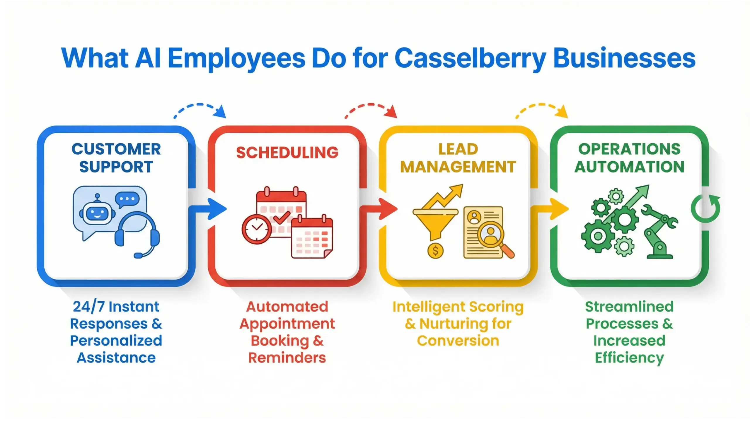Casselberry AI solutions infographic explaining how AI employees automate business tasks