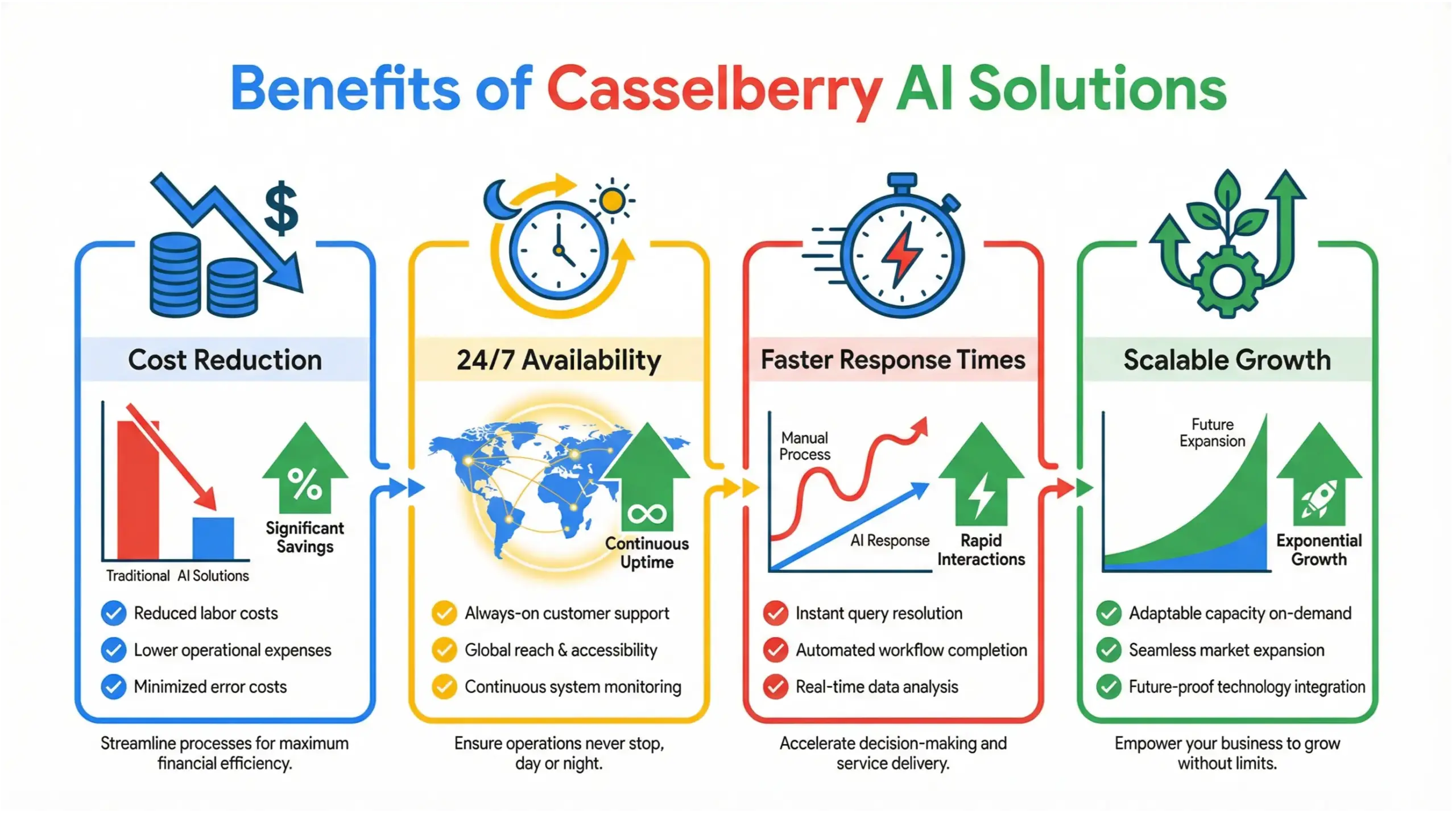 Casselberry AI solutions infographic highlighting benefits for local businesses