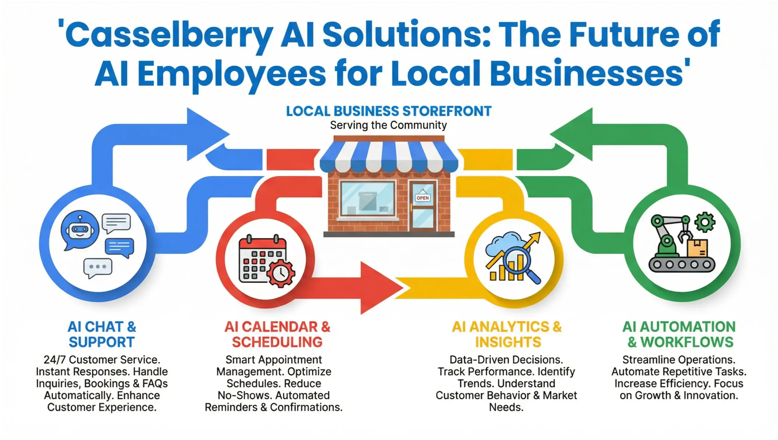 Casselberry AI solutions infographic showing AI employees supporting local businesses