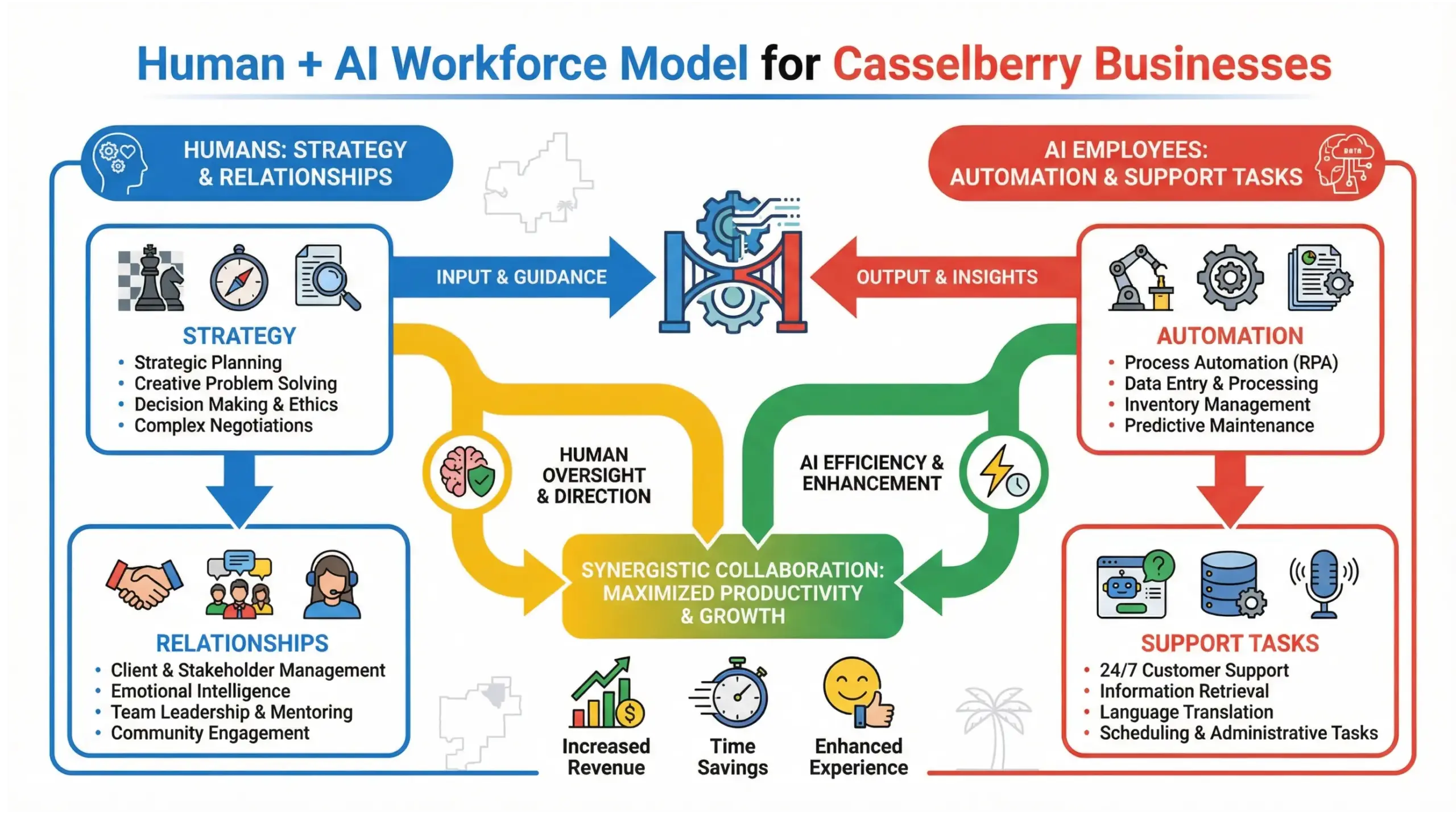 Casselberry AI solutions infographic showing human and AI employee collaboration