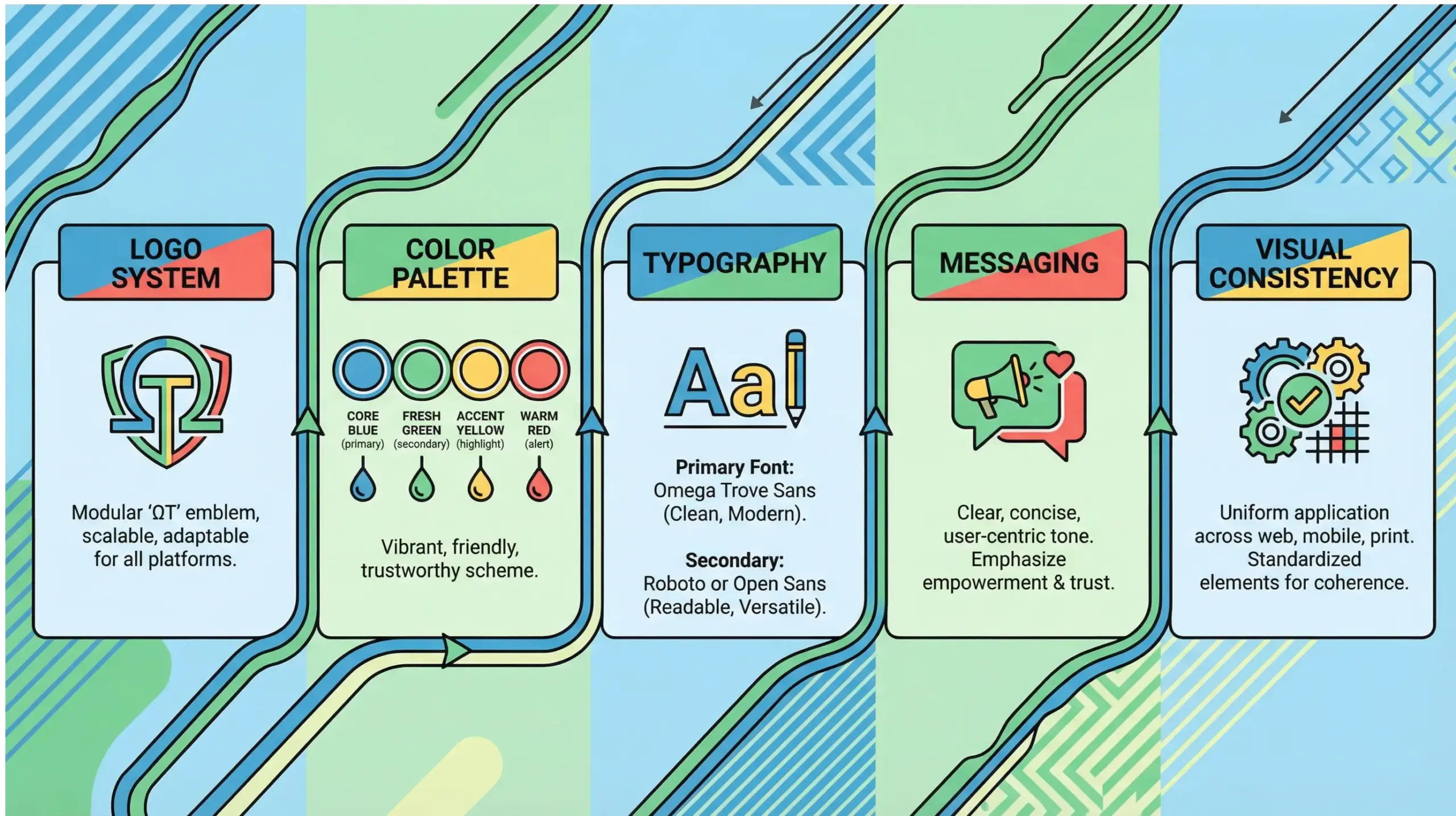 Casselberry branding identity system infographic showing logo, colors, typography, and messaging