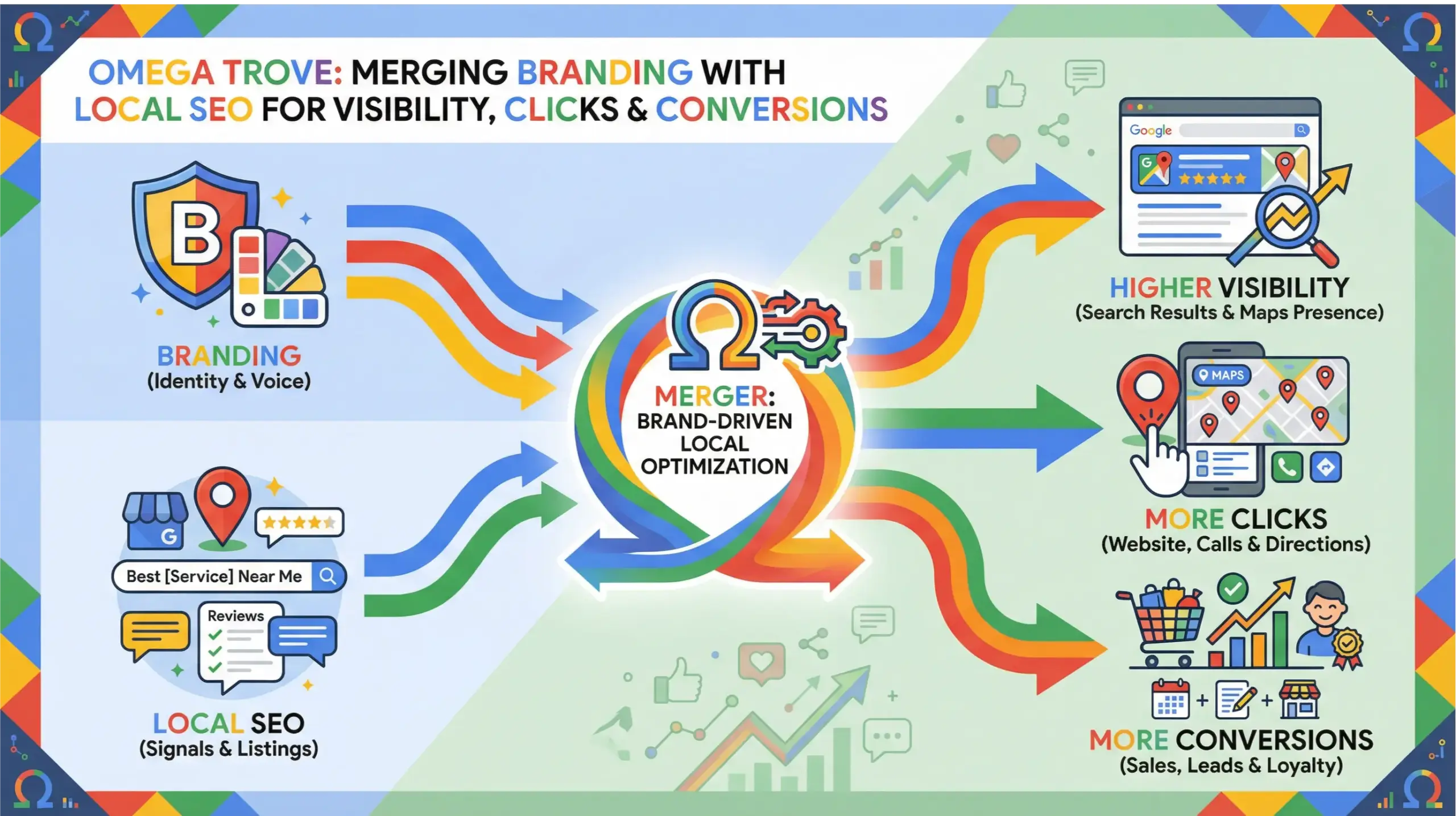 Casselberry branding and local SEO infographic showing how branding turns visibility into conversions