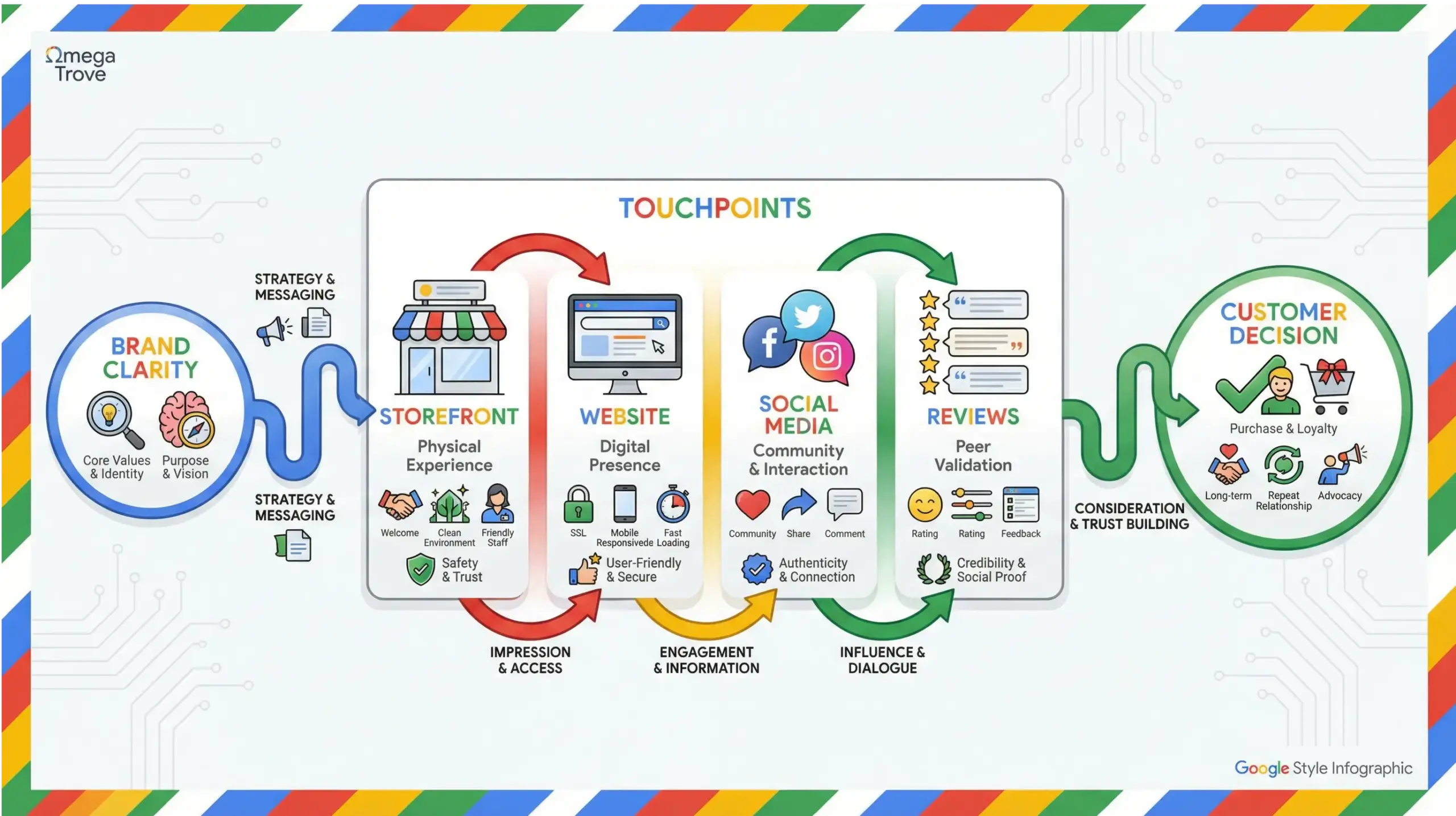 Casselberry branding infographic explaining how strong branding builds trust and drives buying decisions
