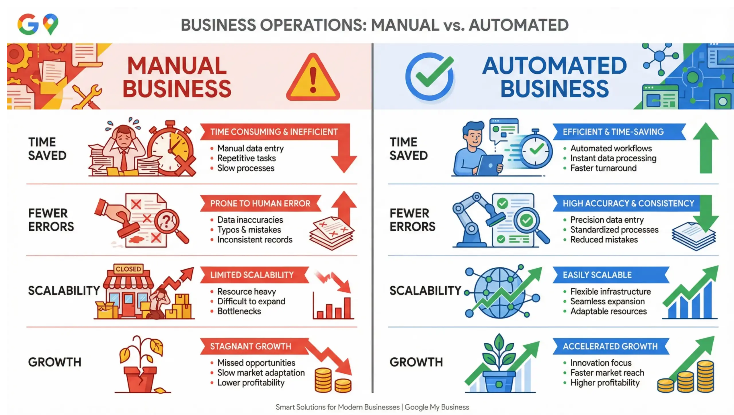 Casselberry business automation benefits infographic comparing manual work versus automated systems